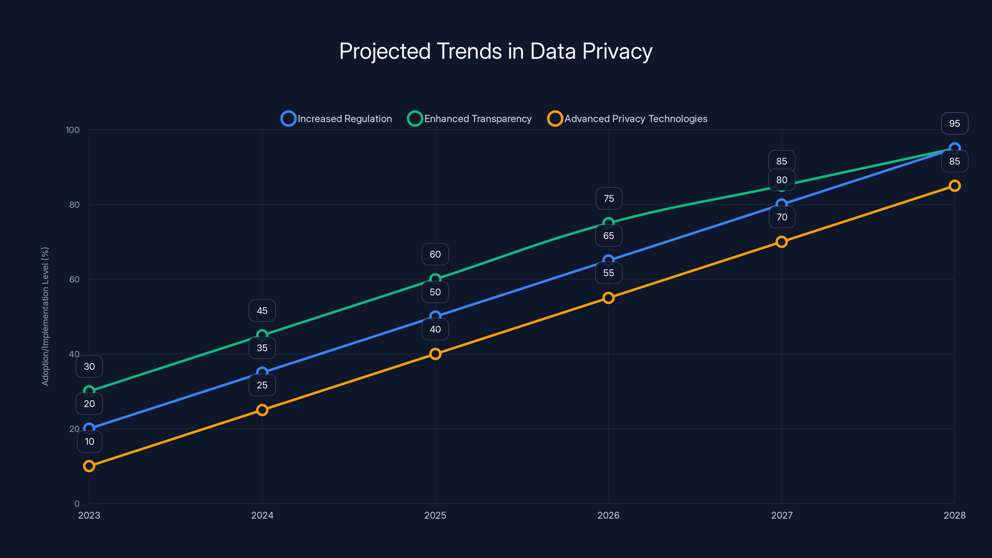 Projected Trends in Data Privacy