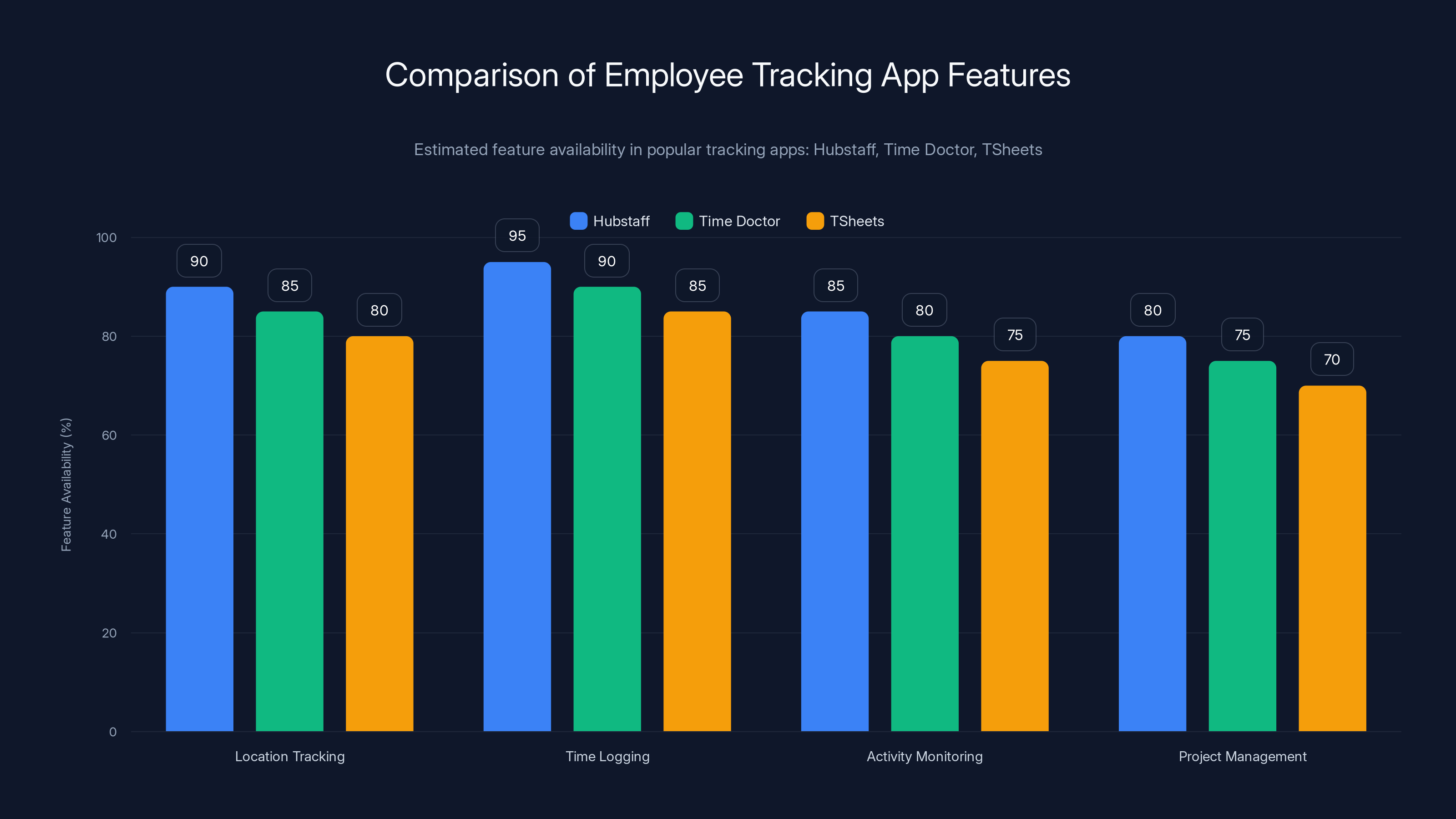 Comparison of Employee Tracking App Features