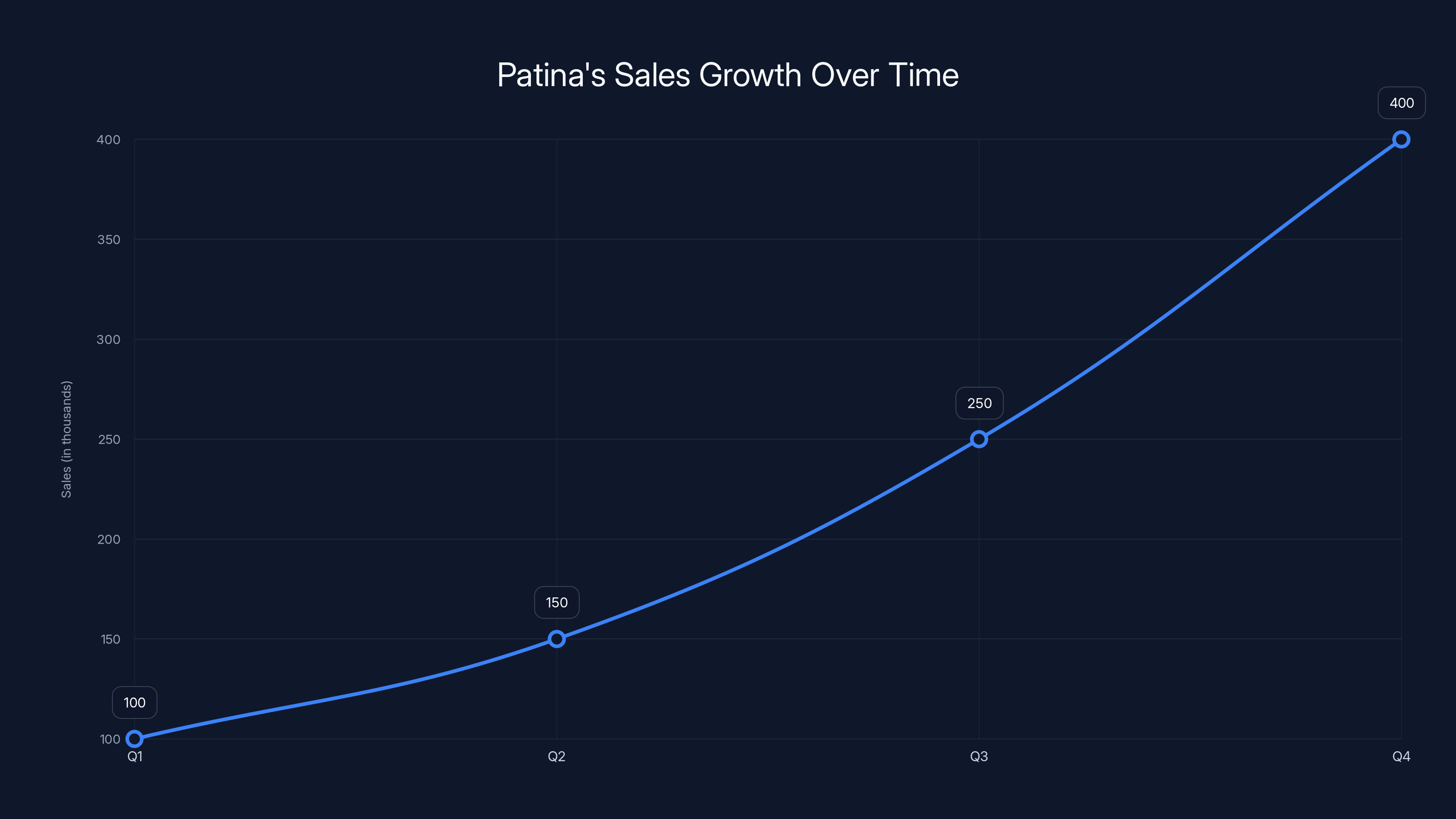 Patina's Sales Growth Over Time