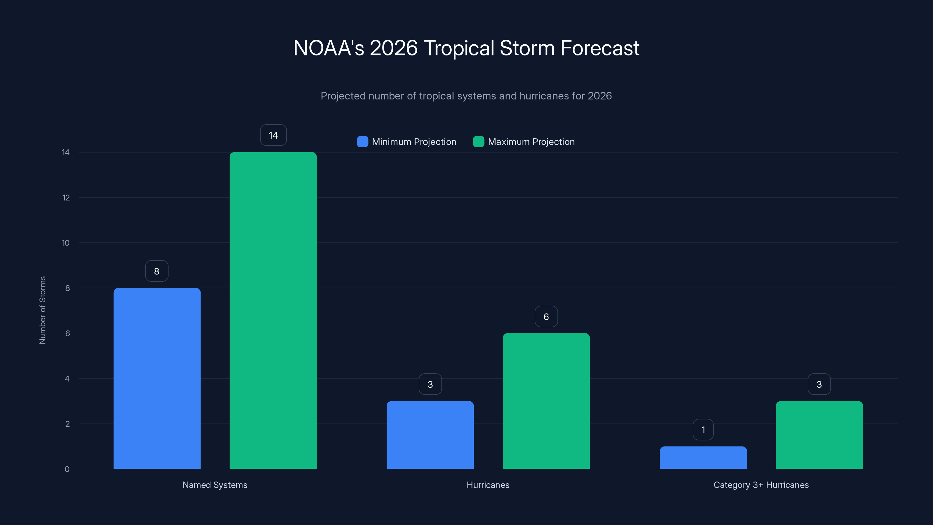 NOAA's 2026 Tropical Storm Forecast
