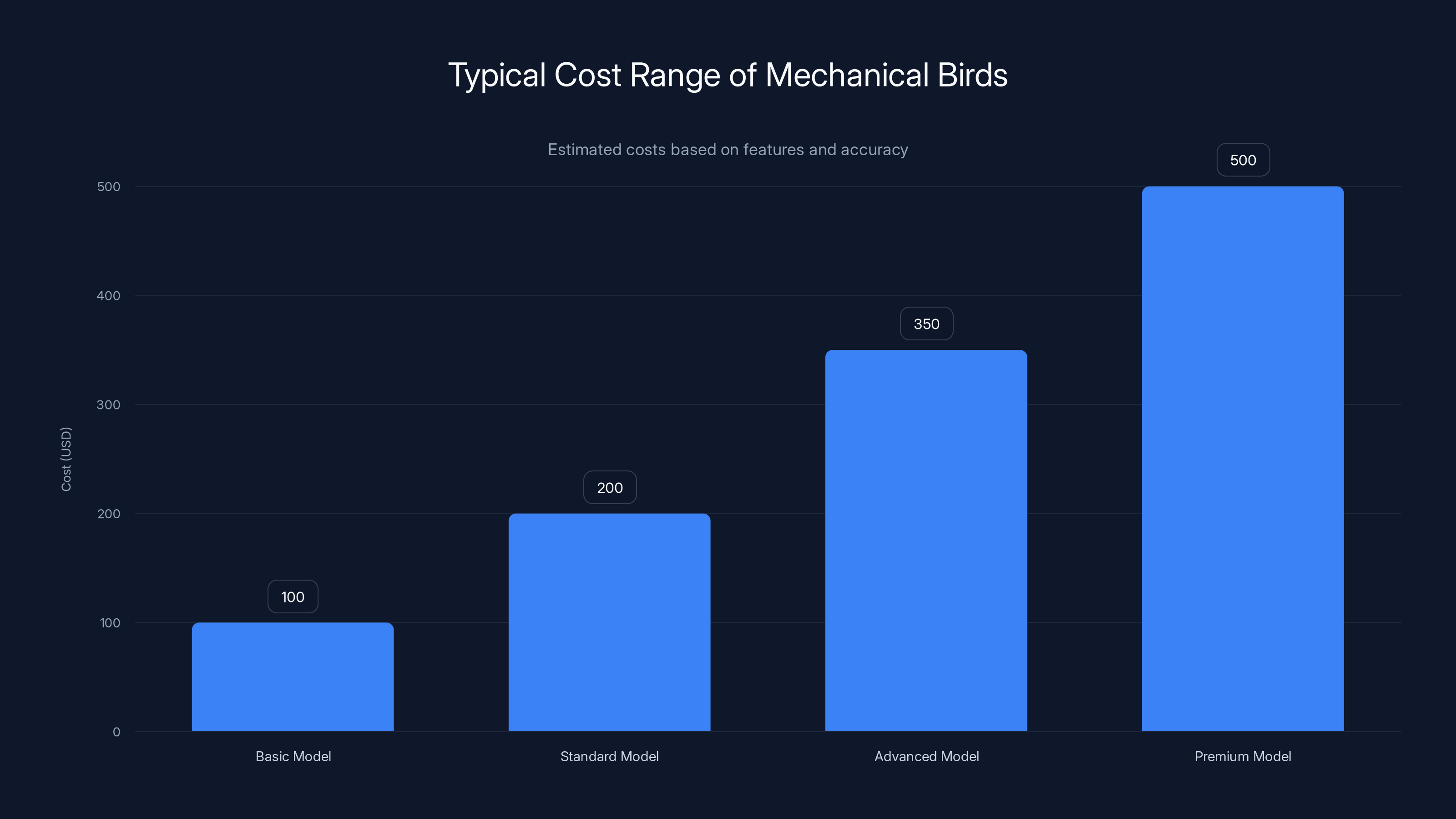 Typical Cost Range of Mechanical Birds
