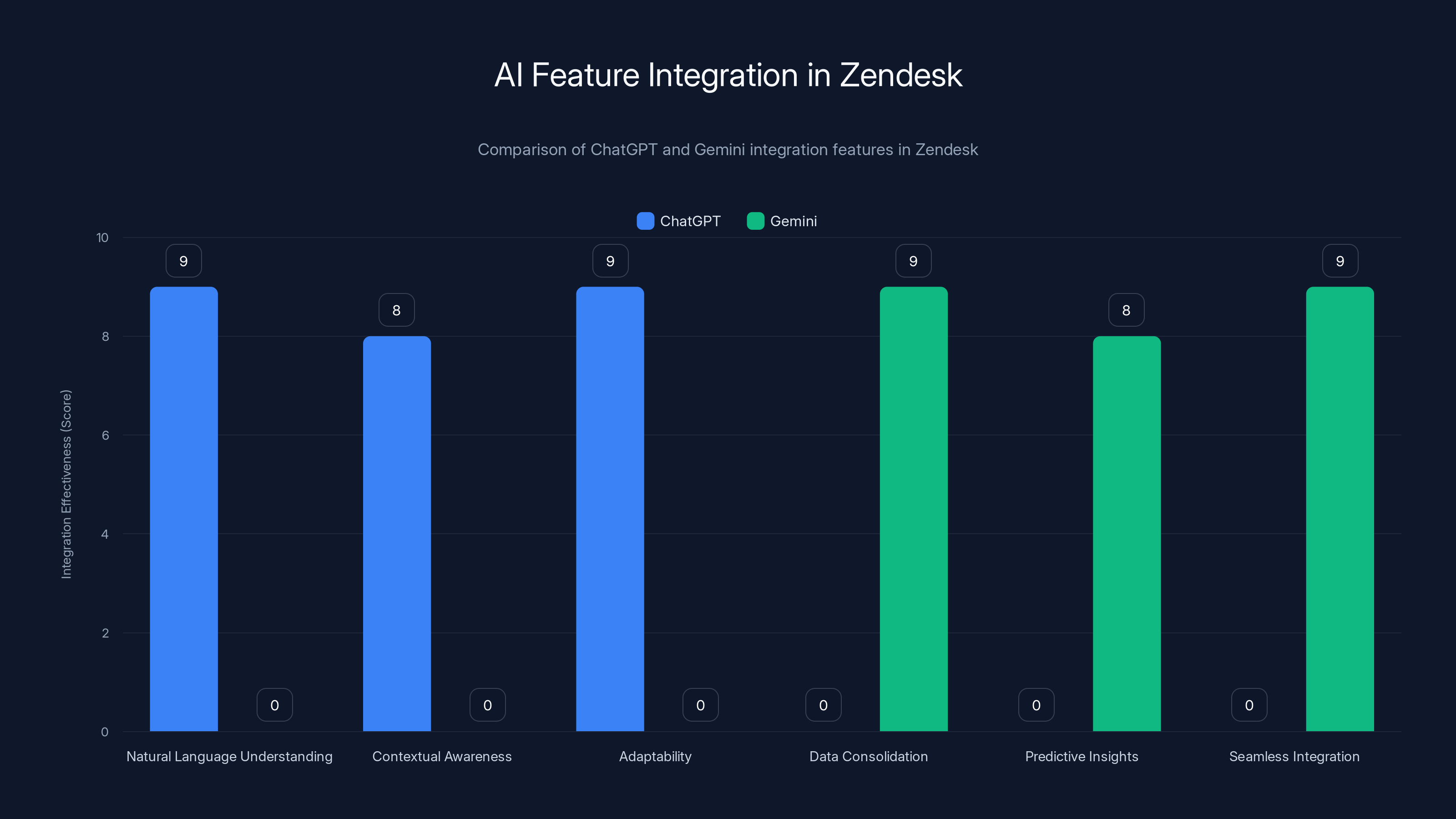 AI Feature Integration in Zendesk