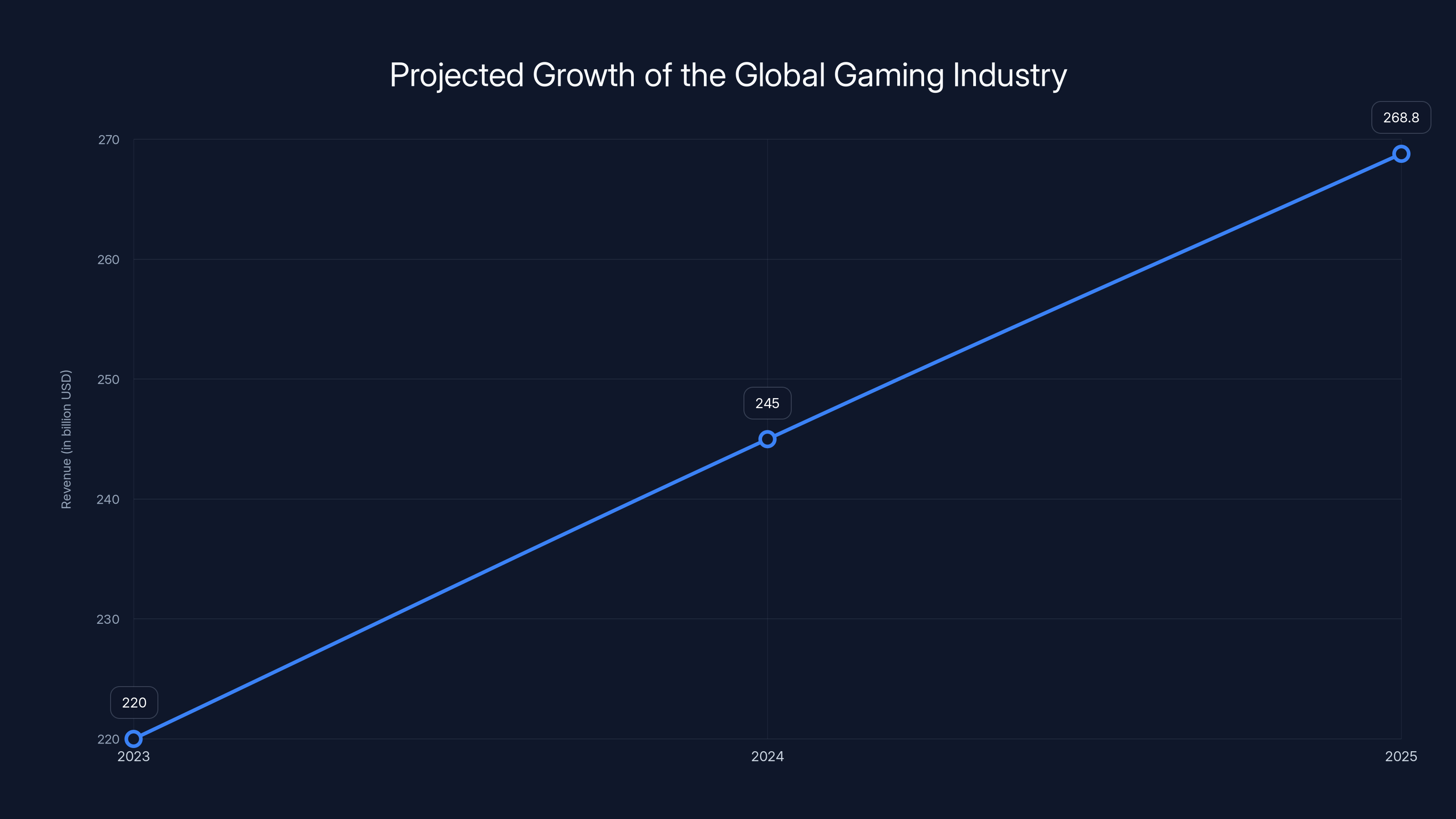 Projected Growth of the Global Gaming Industry