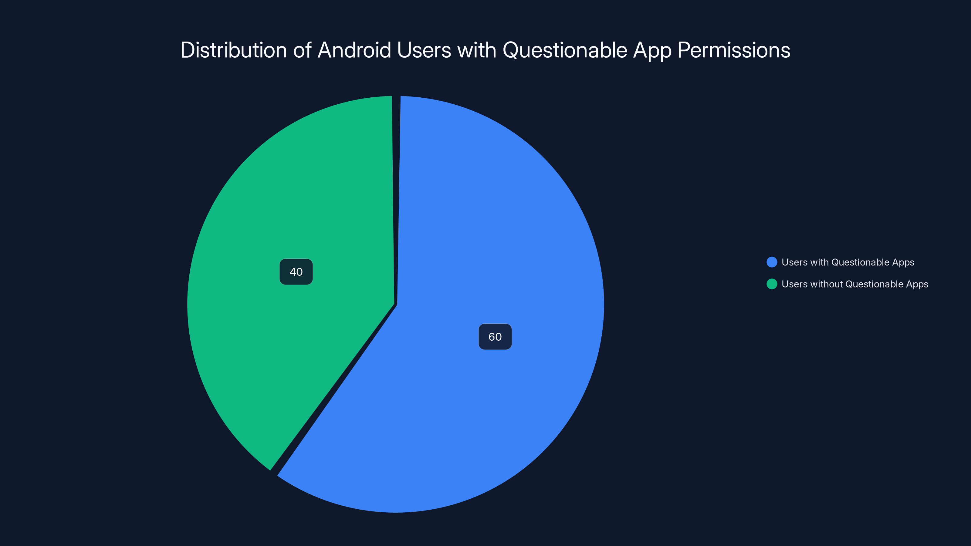 Distribution of Android Users with Questionable App Permissions