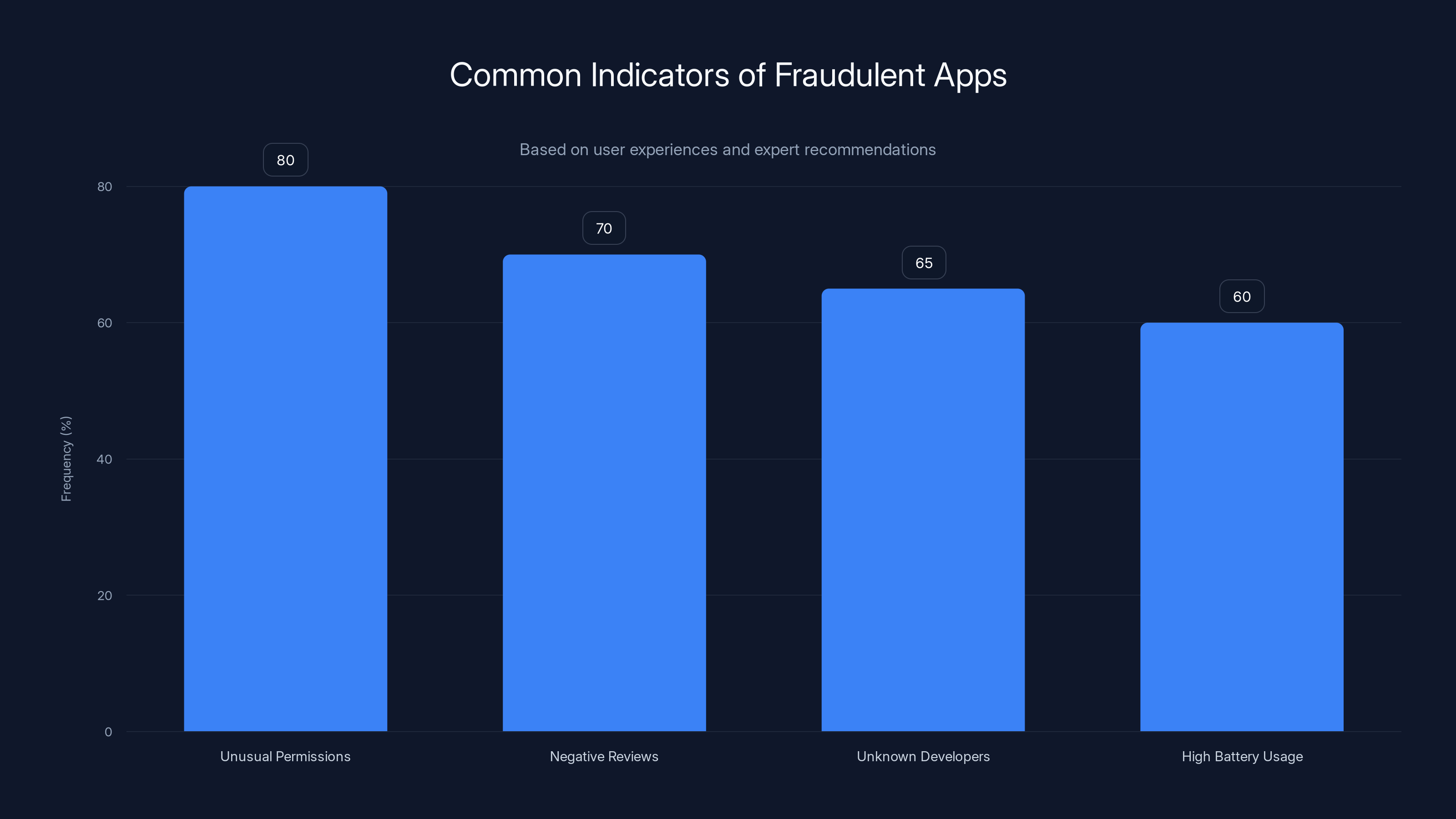 Common Indicators of Fraudulent Apps