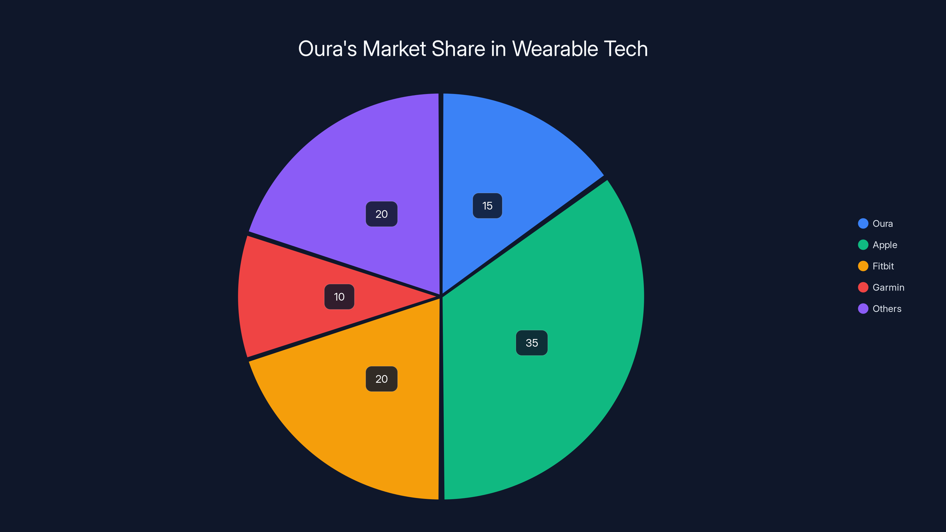 Oura's Market Share in Wearable Tech