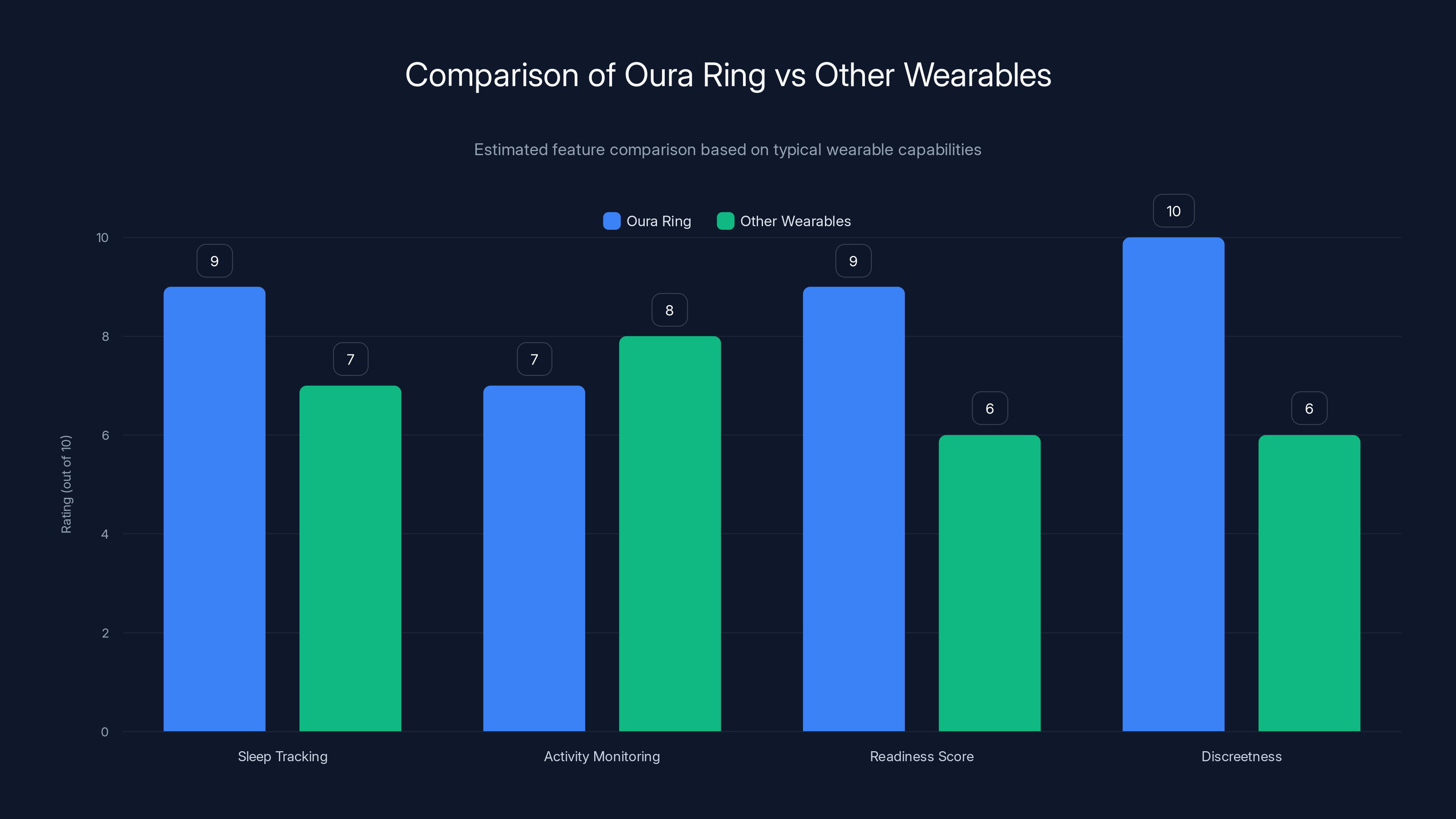 Comparison of Oura Ring vs Other Wearables