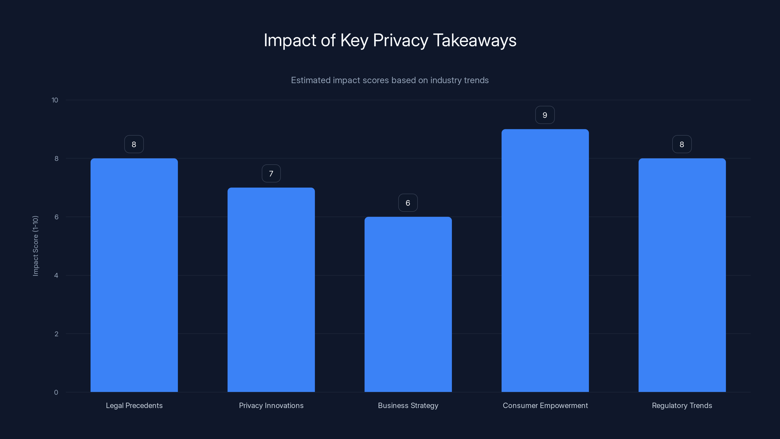 Impact of Key Privacy Takeaways