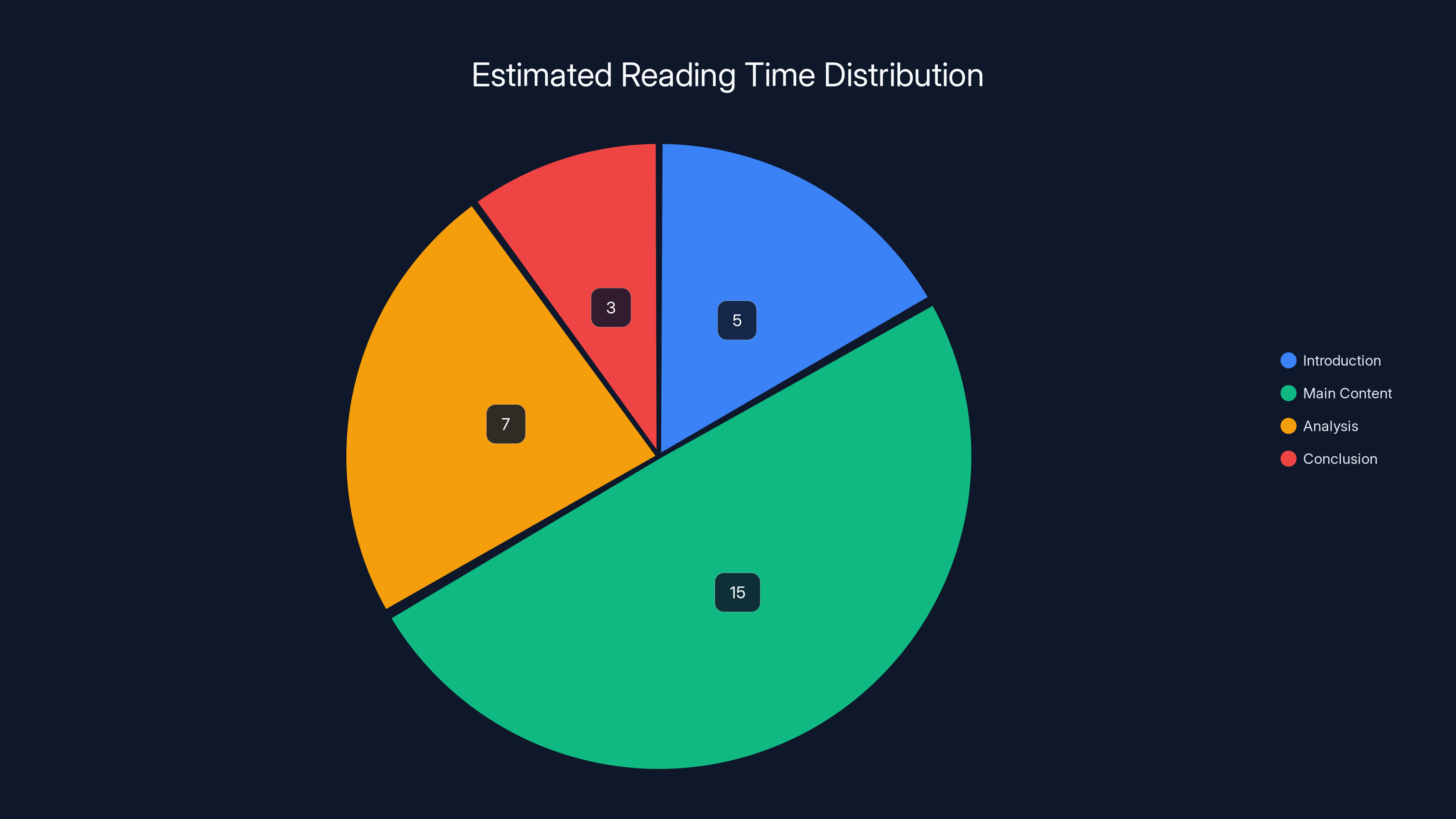 Estimated Reading Time Distribution