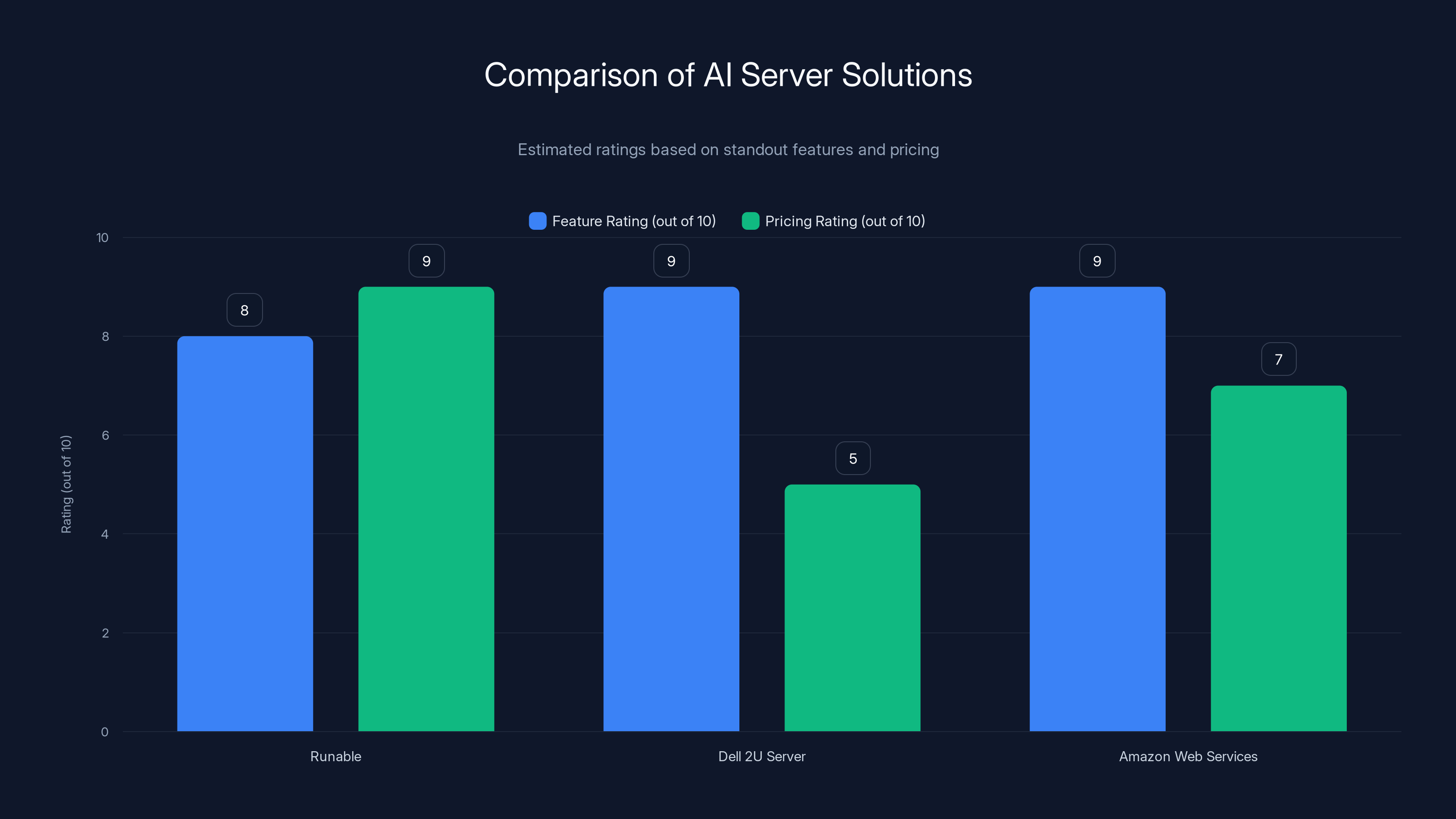 Comparison of AI Server Solutions