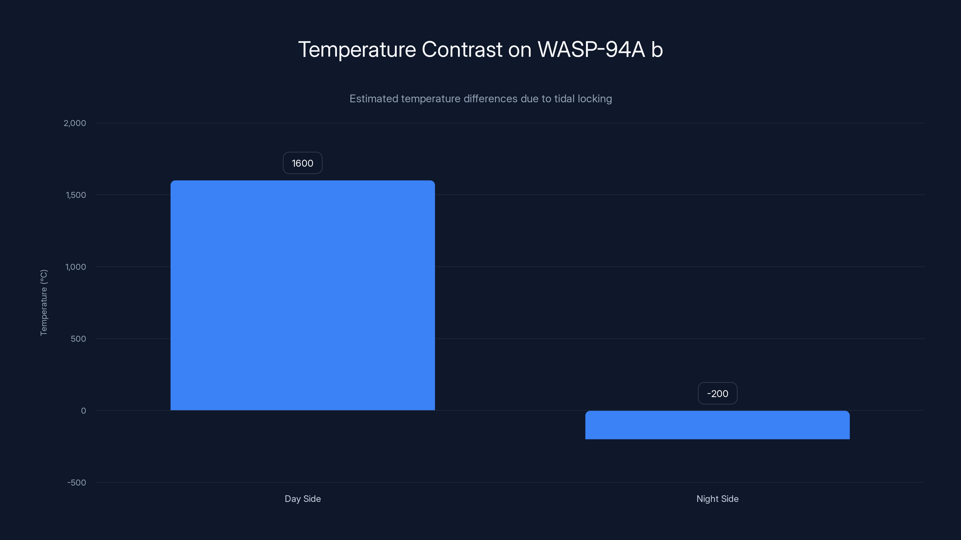 Temperature Contrast on WASP-94A b