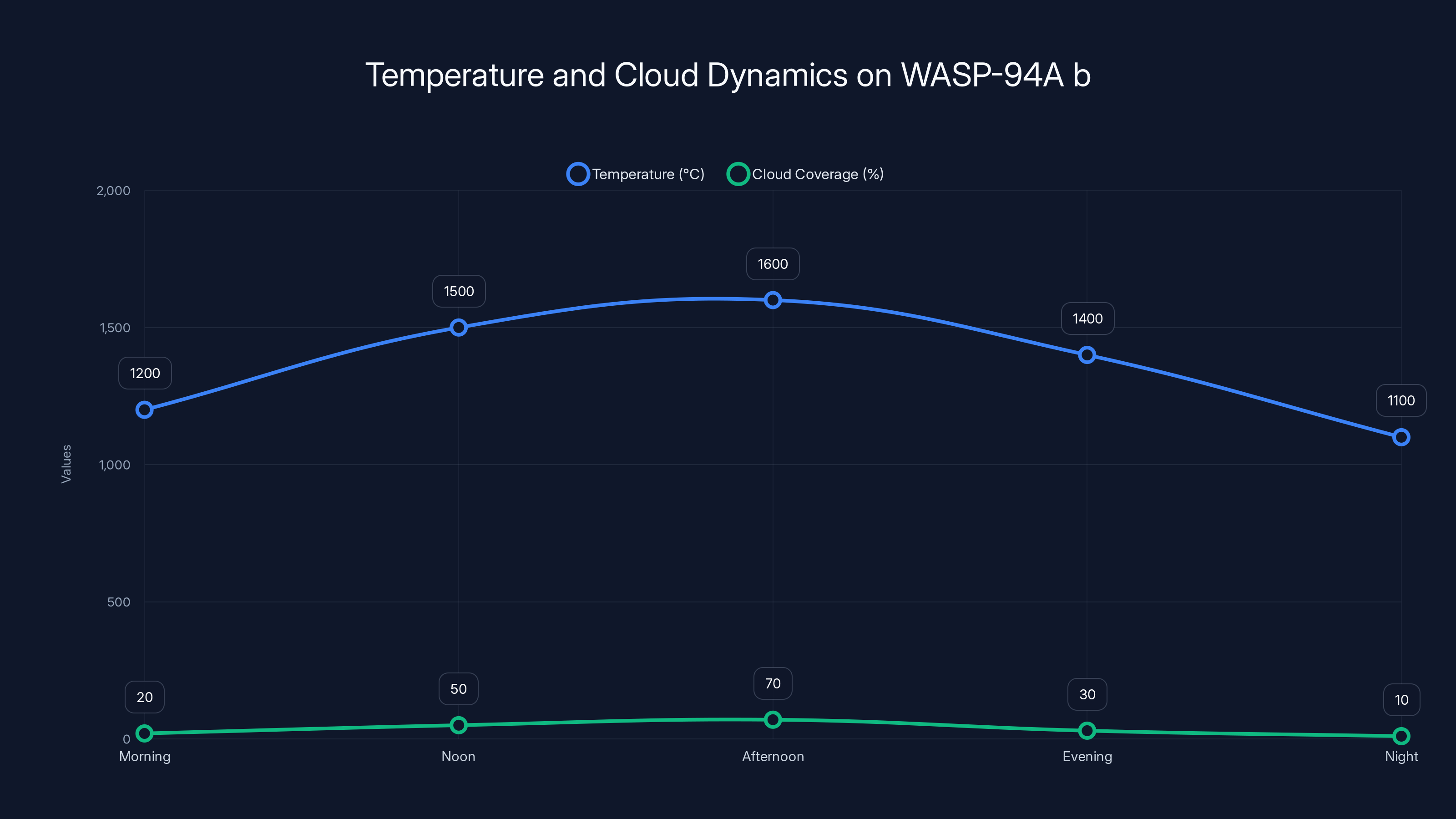 Temperature and Cloud Dynamics on WASP-94A b