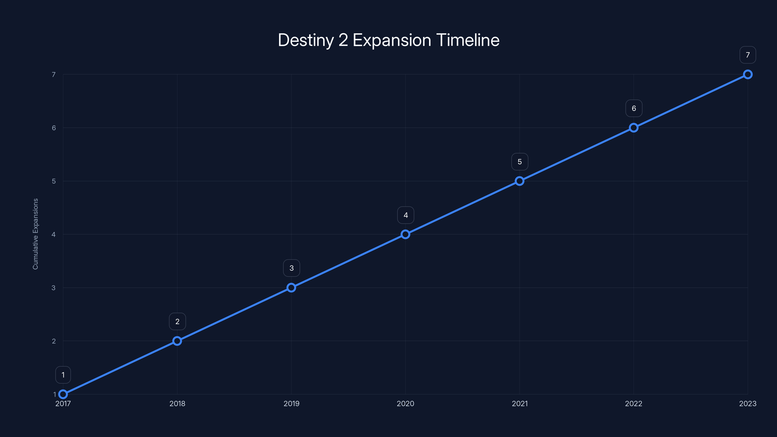 Destiny 2 Expansion Timeline