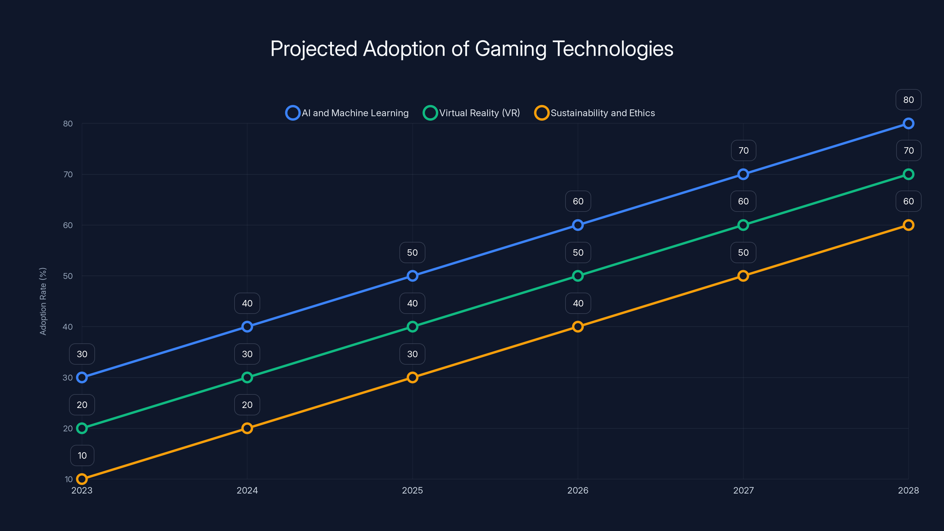 Projected Adoption of Gaming Technologies
