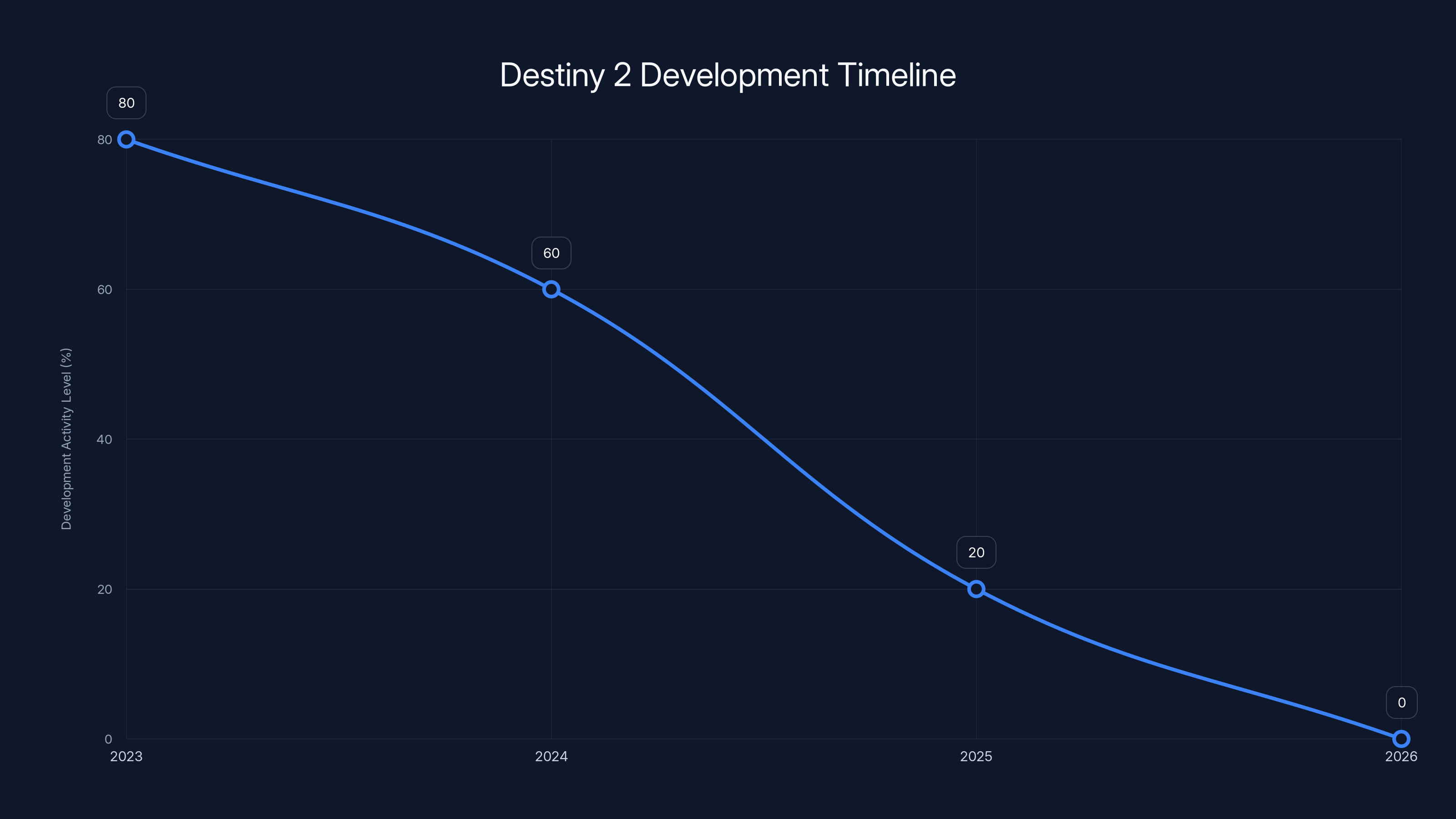 Destiny 2 Development Timeline