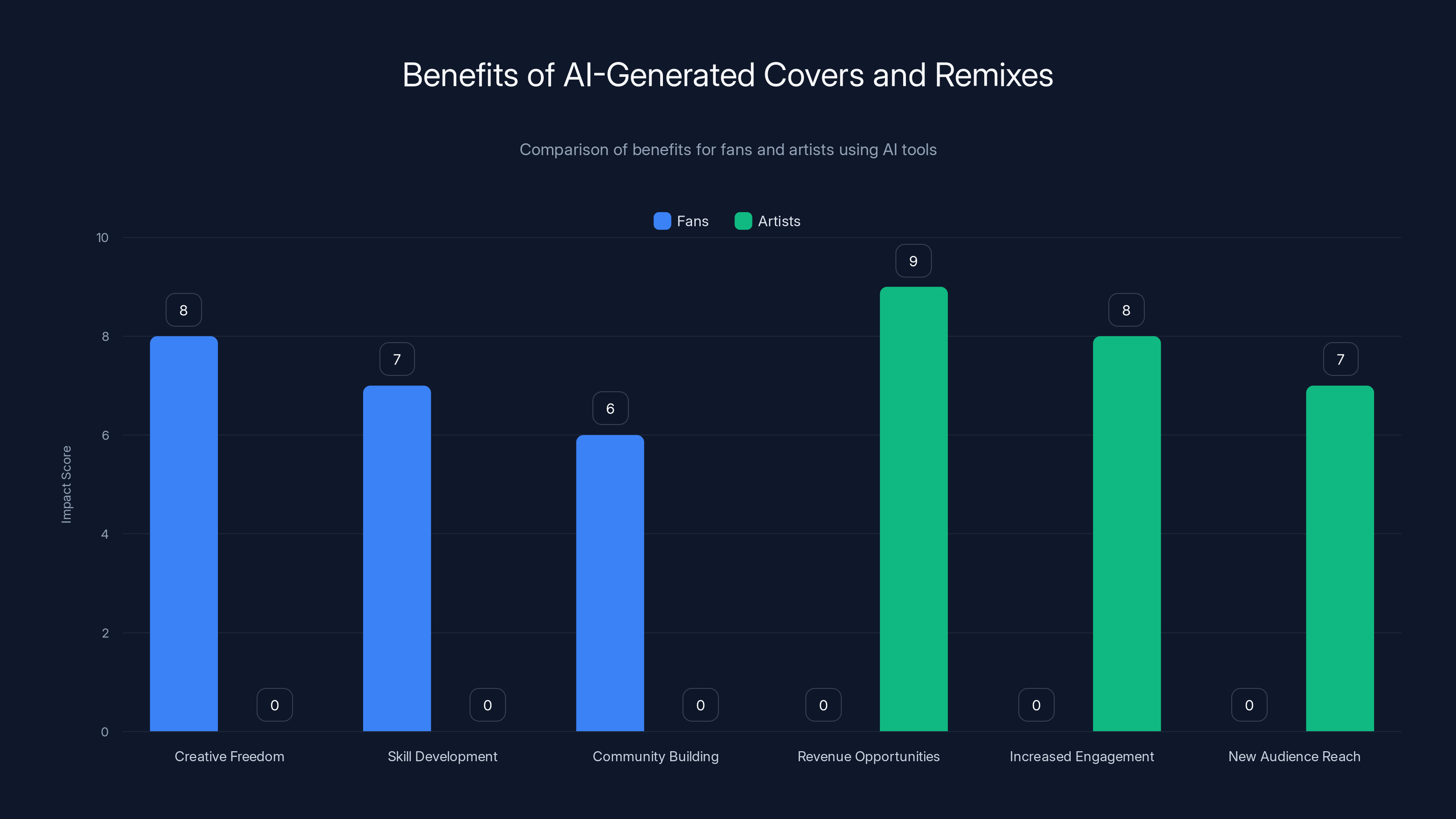 Benefits of AI-Generated Covers and Remixes