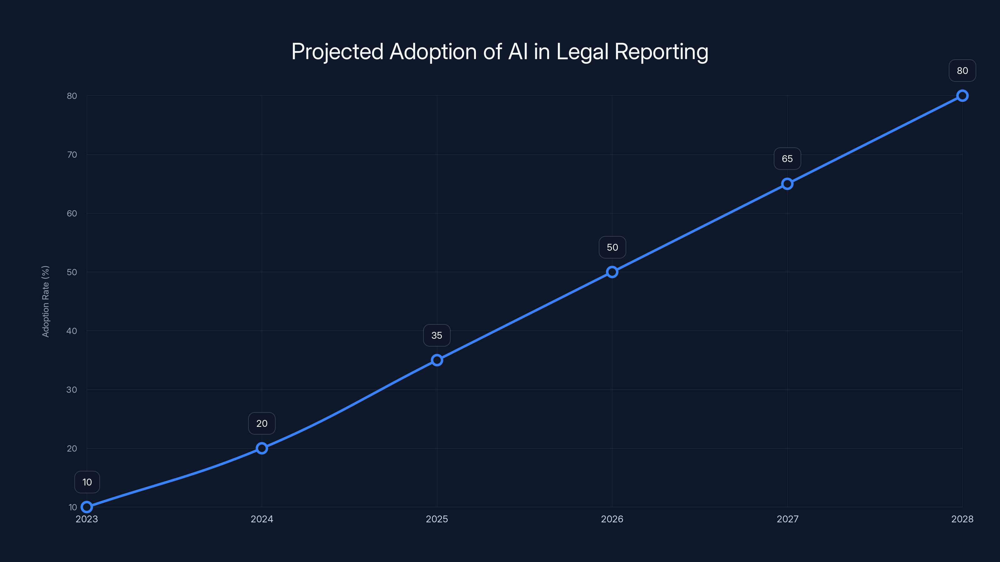 Projected Adoption of AI in Legal Reporting