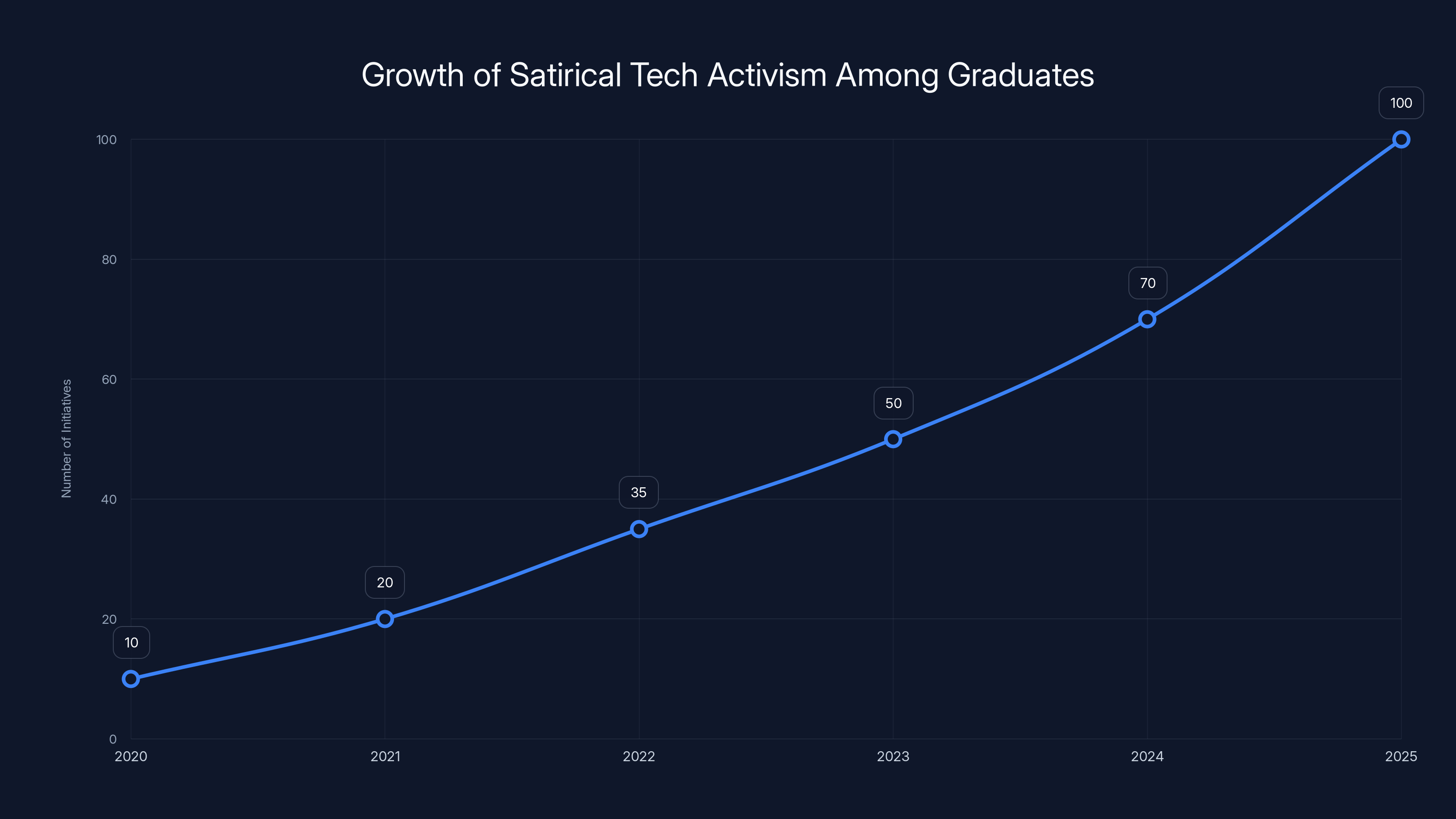 Growth of Satirical Tech Activism Among Graduates