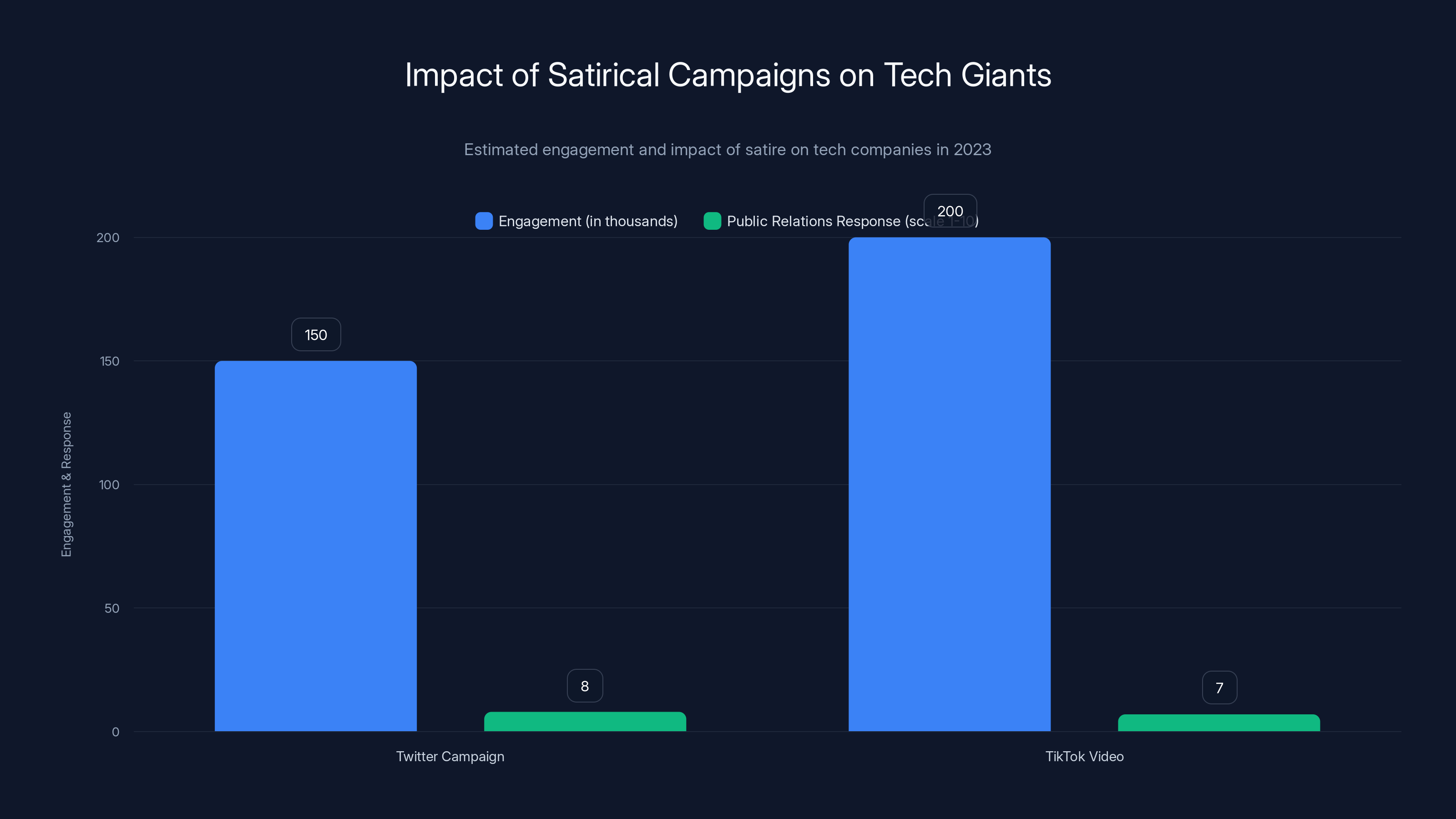 Impact of Satirical Campaigns on Tech Giants
