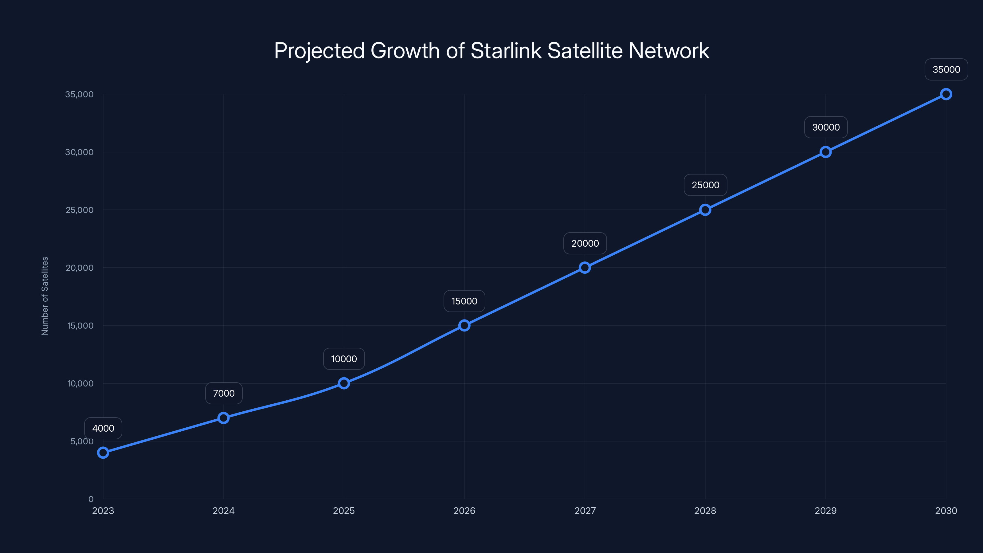 Projected Growth of Starlink Satellite Network