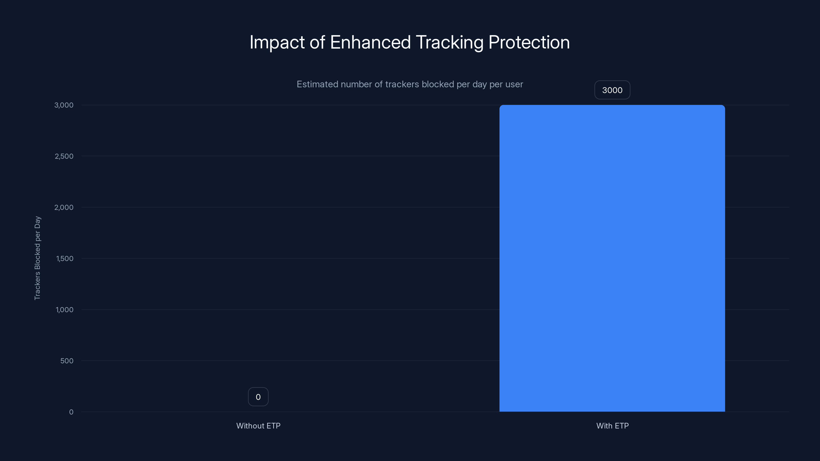 Impact of Enhanced Tracking Protection