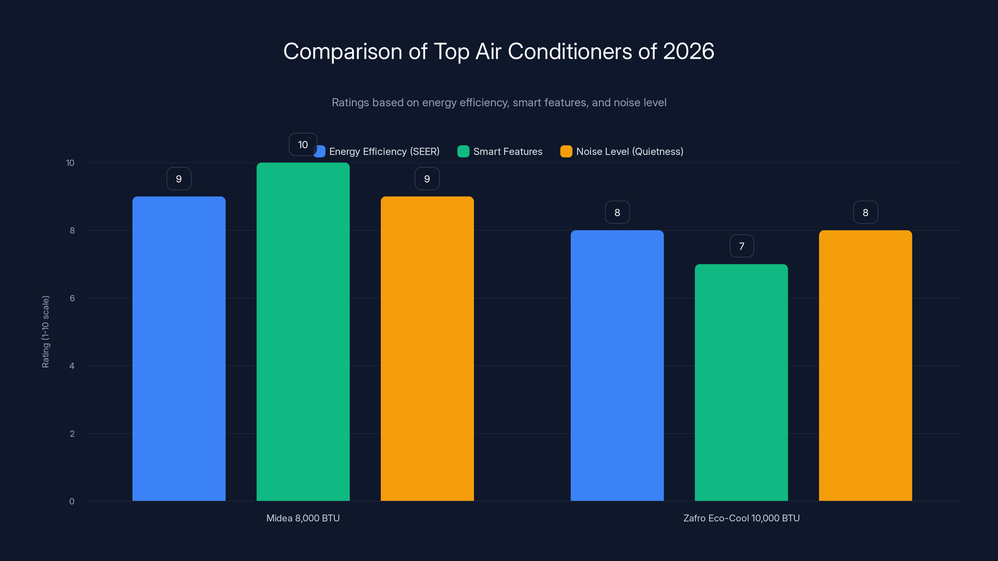 Comparison of Top Air Conditioners of 2026