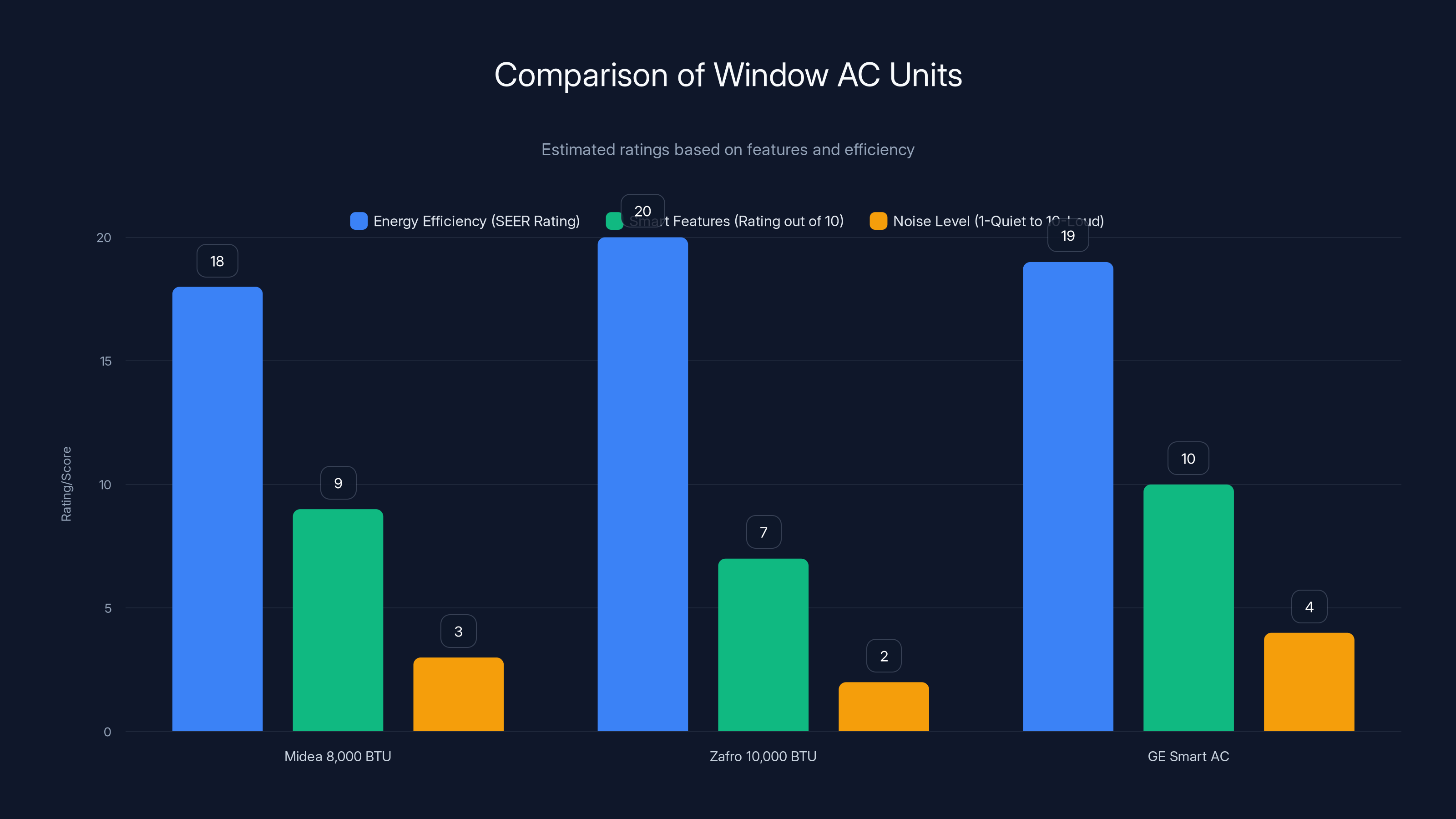 Comparison of Window AC Units