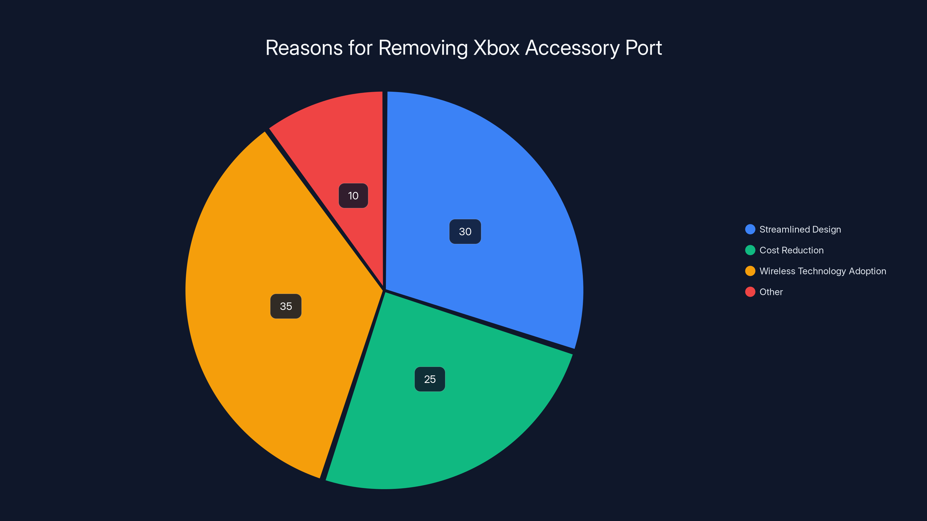 Reasons for Removing Xbox Accessory Port