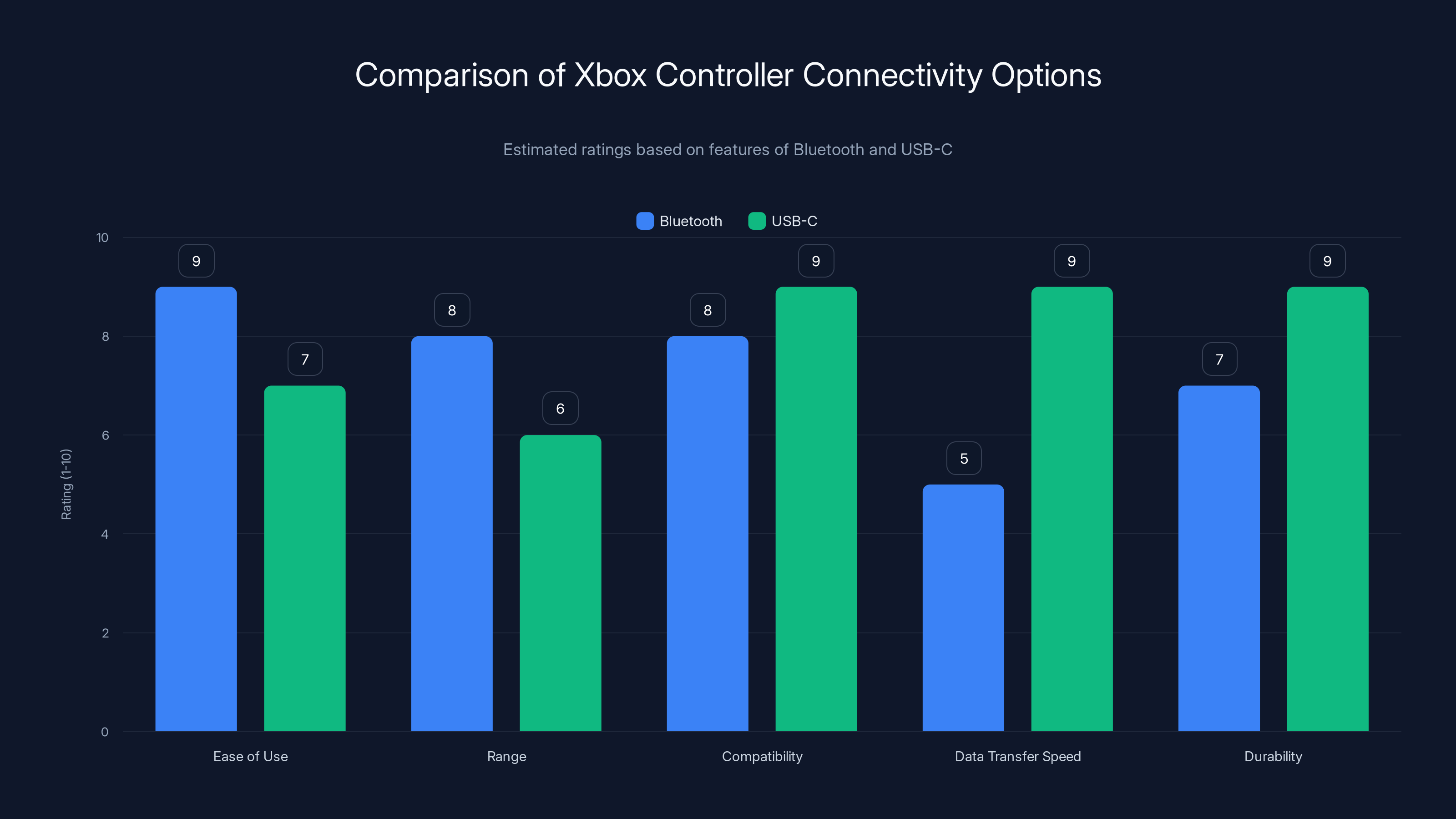 Comparison of Xbox Controller Connectivity Options