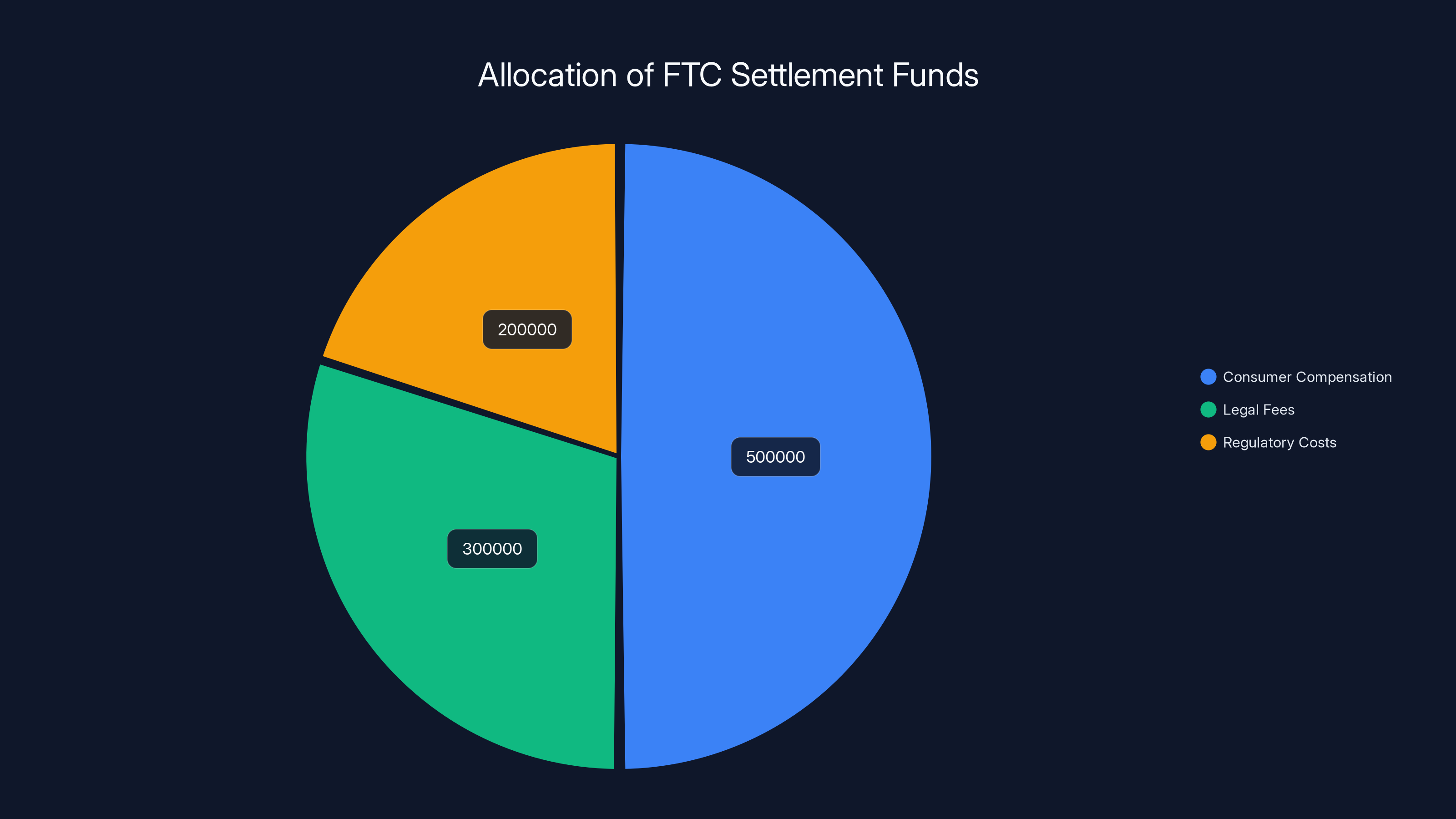 Allocation of FTC Settlement Funds