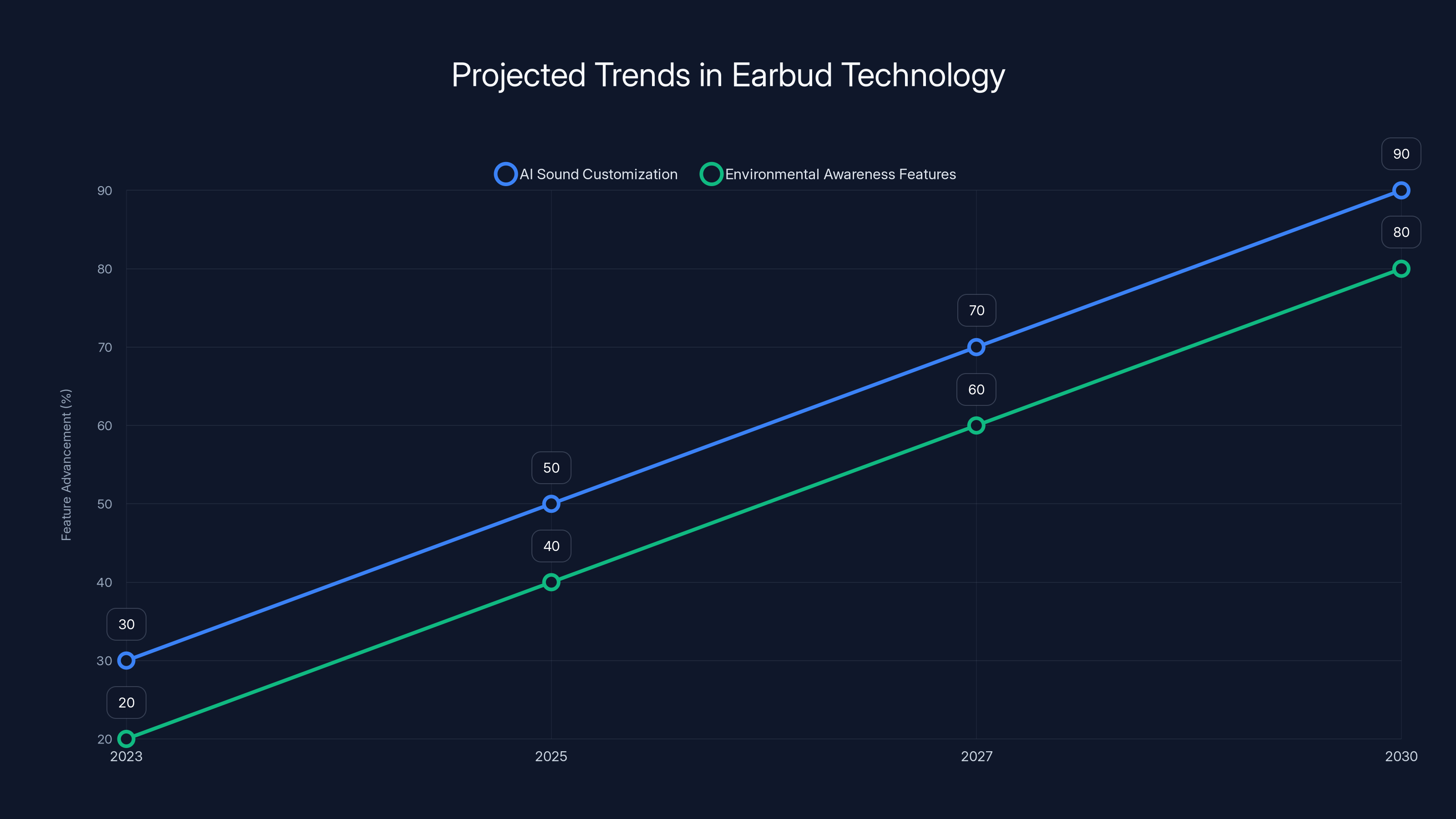 Projected Trends in Earbud Technology