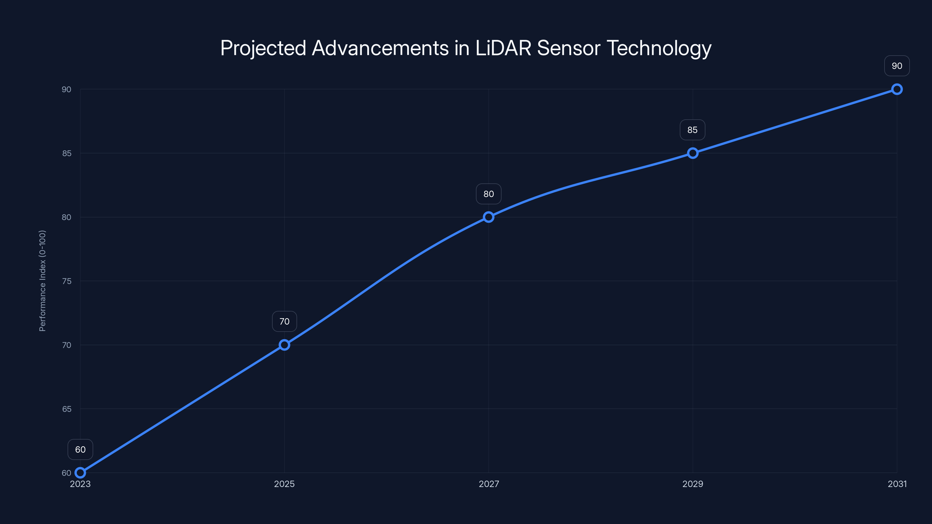 Projected Advancements in LiDAR Sensor Technology