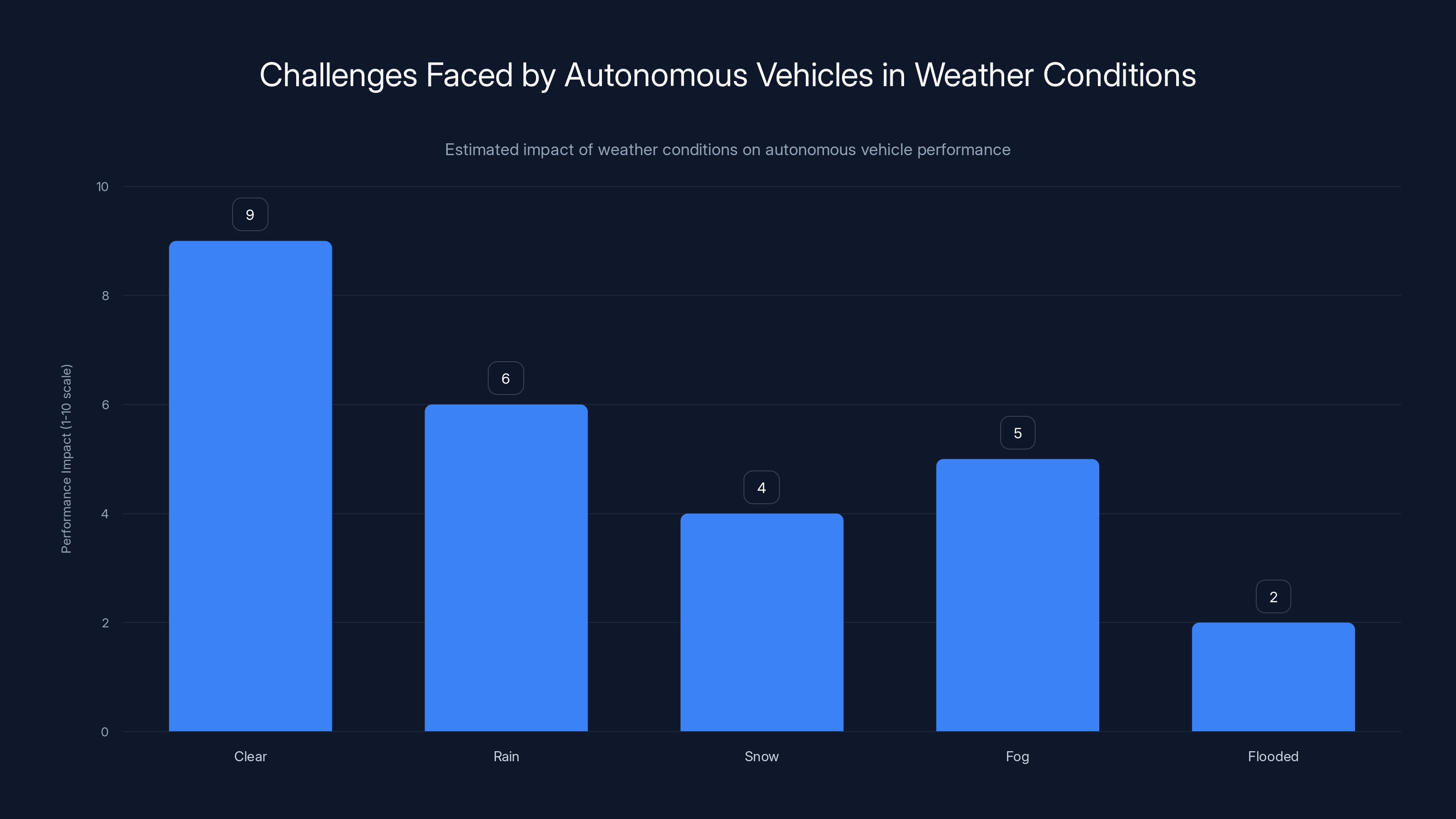 Challenges Faced by Autonomous Vehicles in Weather Conditions