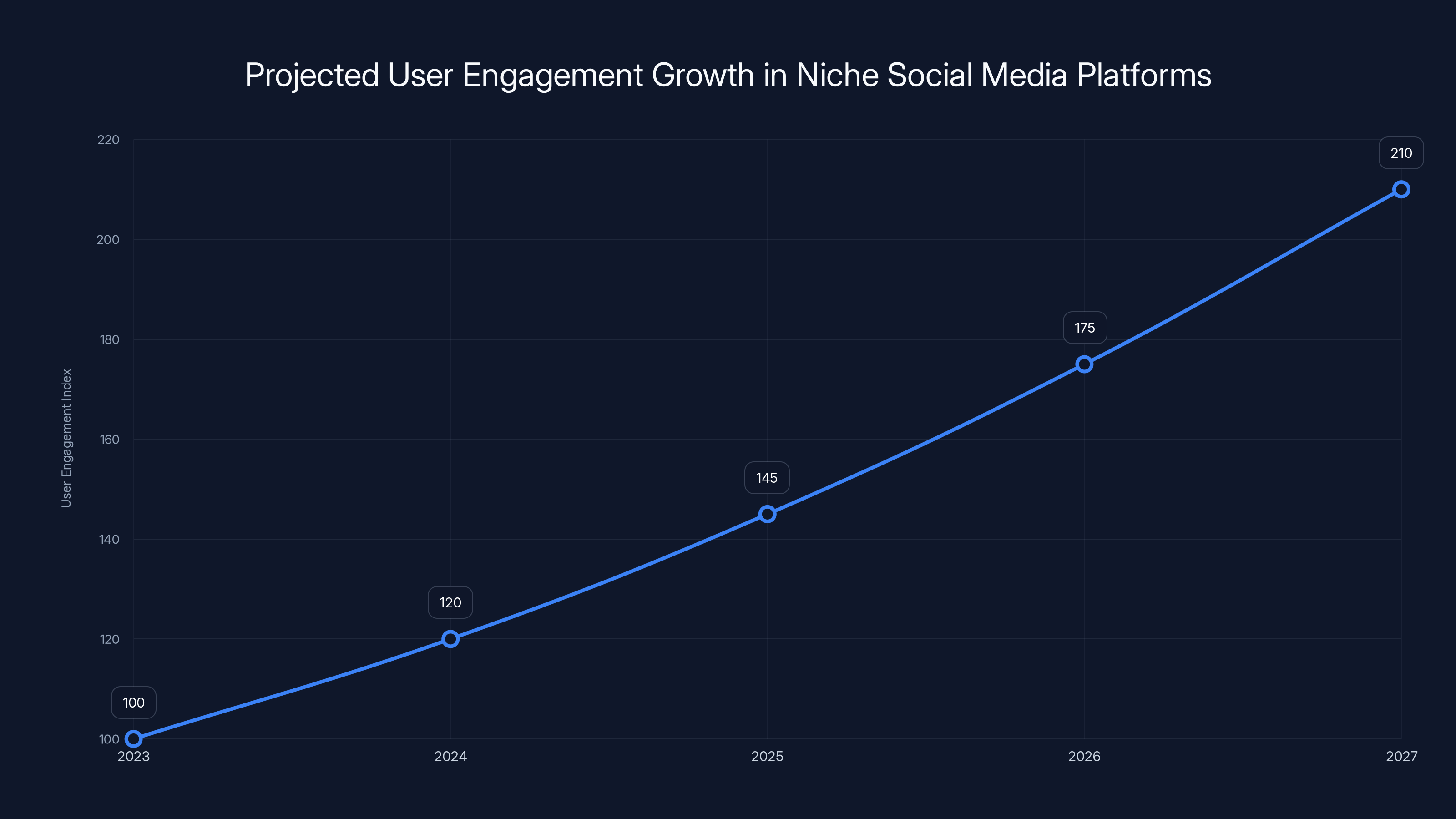 Projected User Engagement Growth in Niche Social Media Platforms