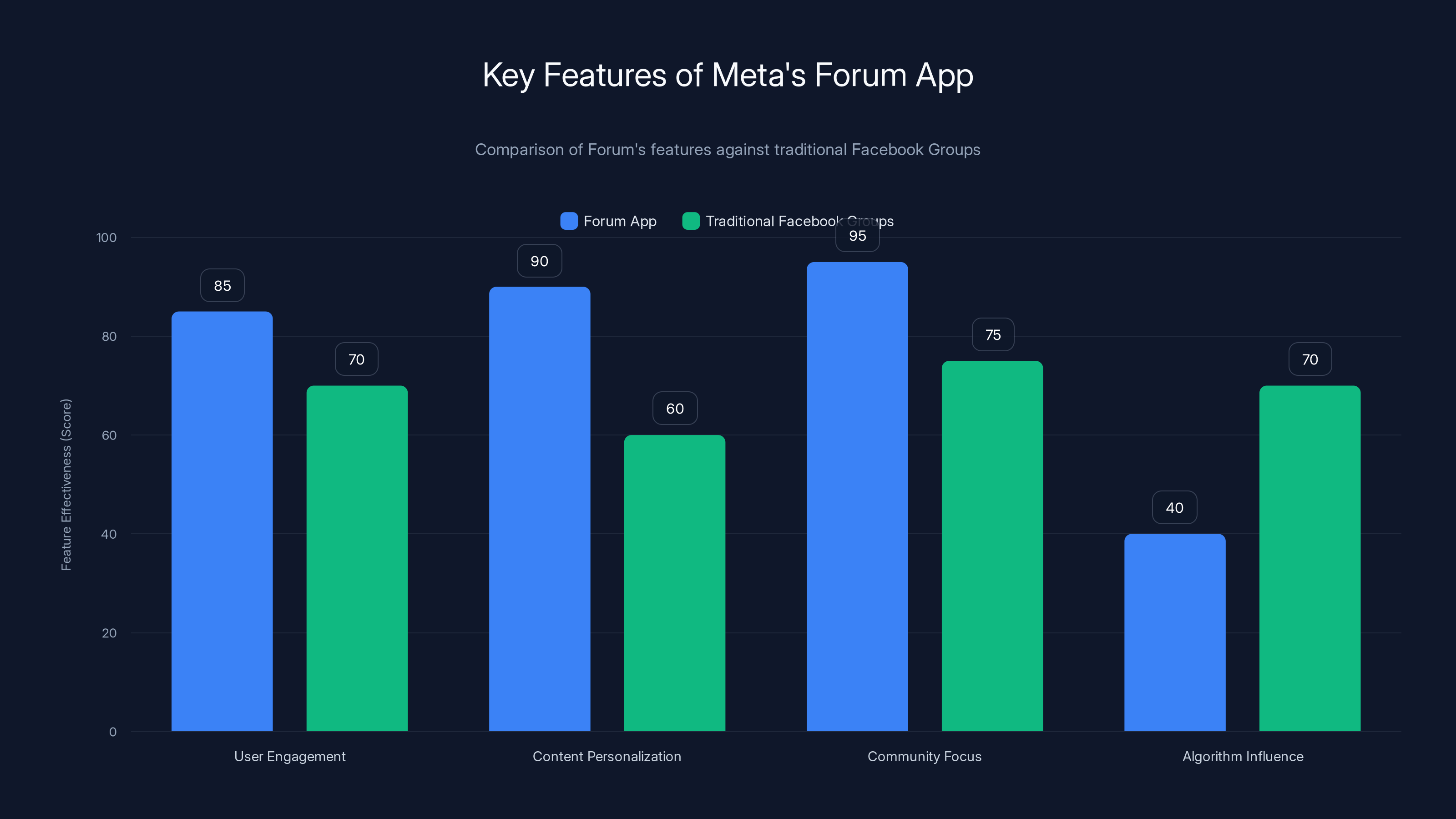 Key Features of Meta's Forum App