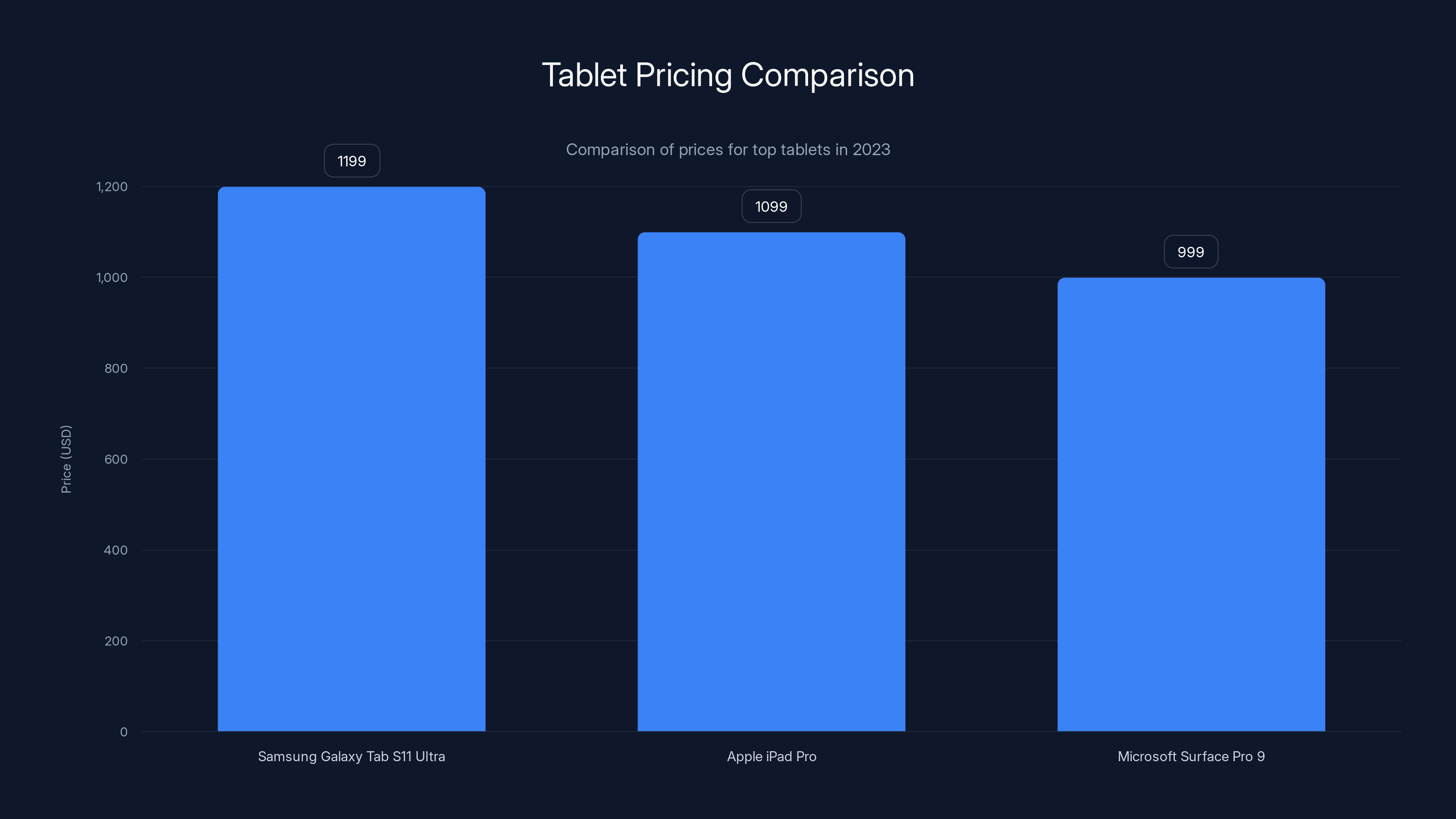 Tablet Pricing Comparison