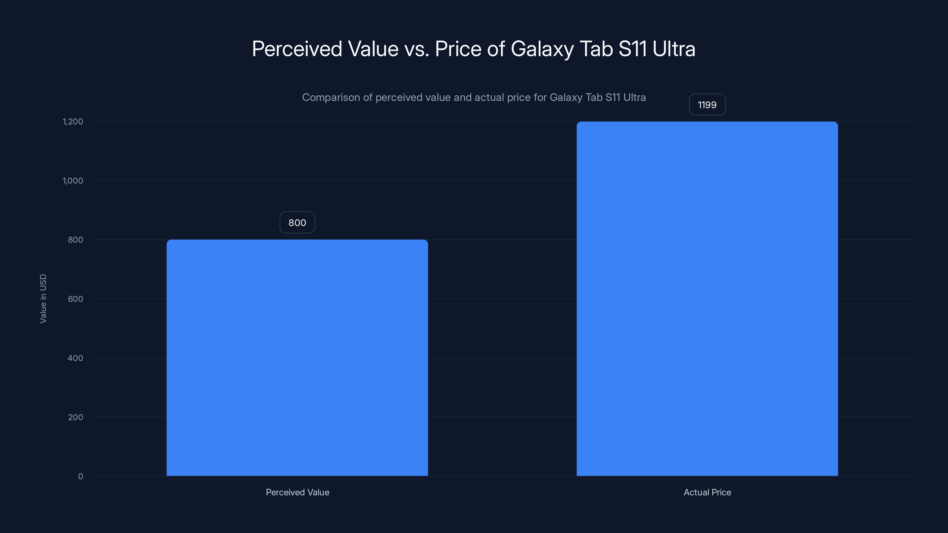 Perceived Value vs. Price of Galaxy Tab S11 Ultra
