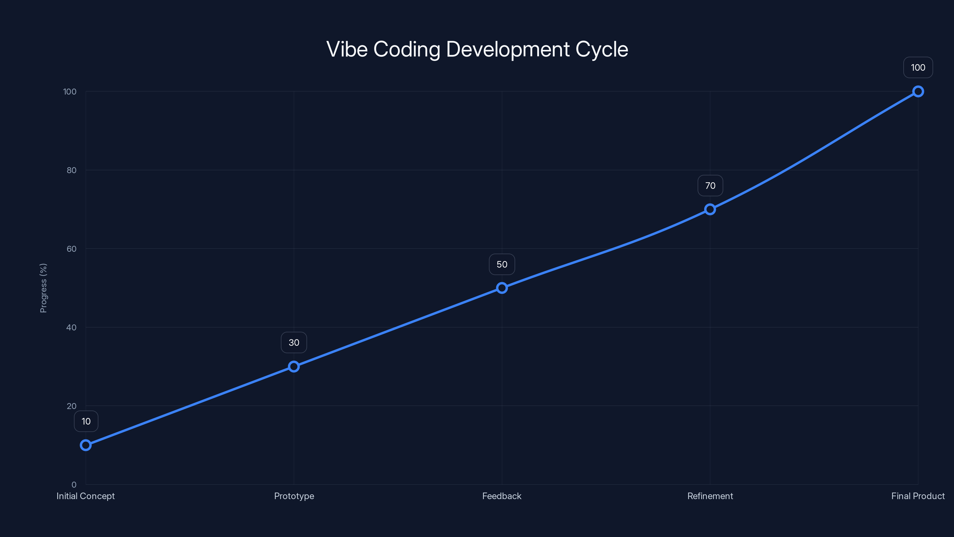 Vibe Coding Development Cycle