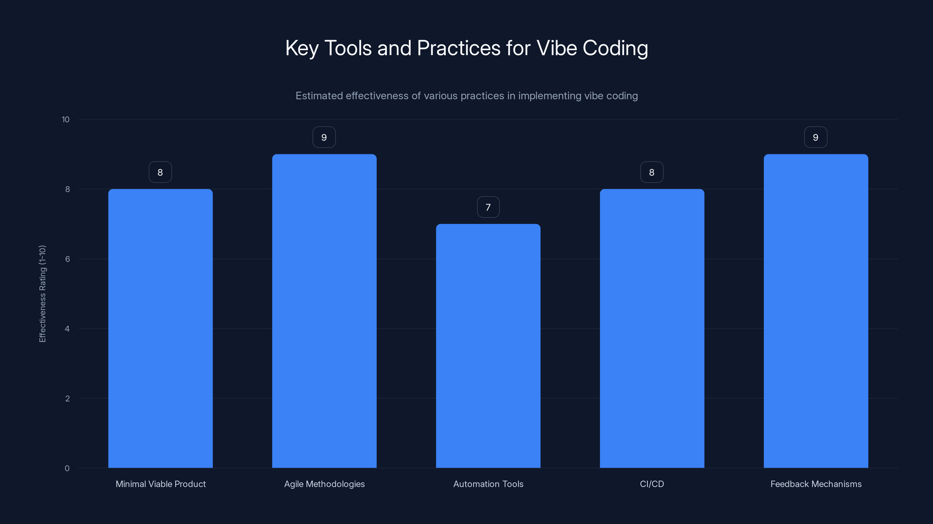 Key Tools and Practices for Vibe Coding