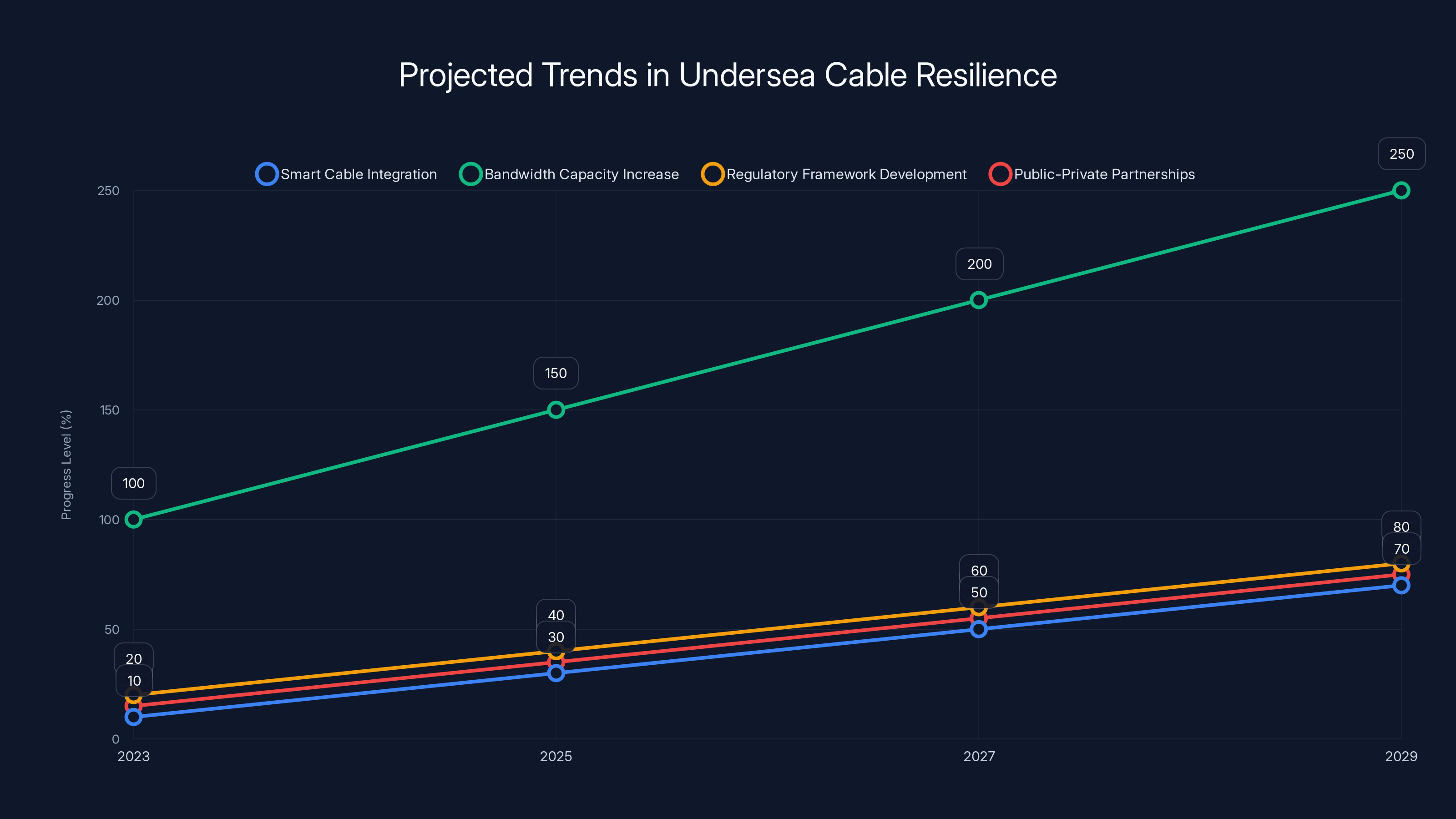 Projected Trends in Undersea Cable Resilience