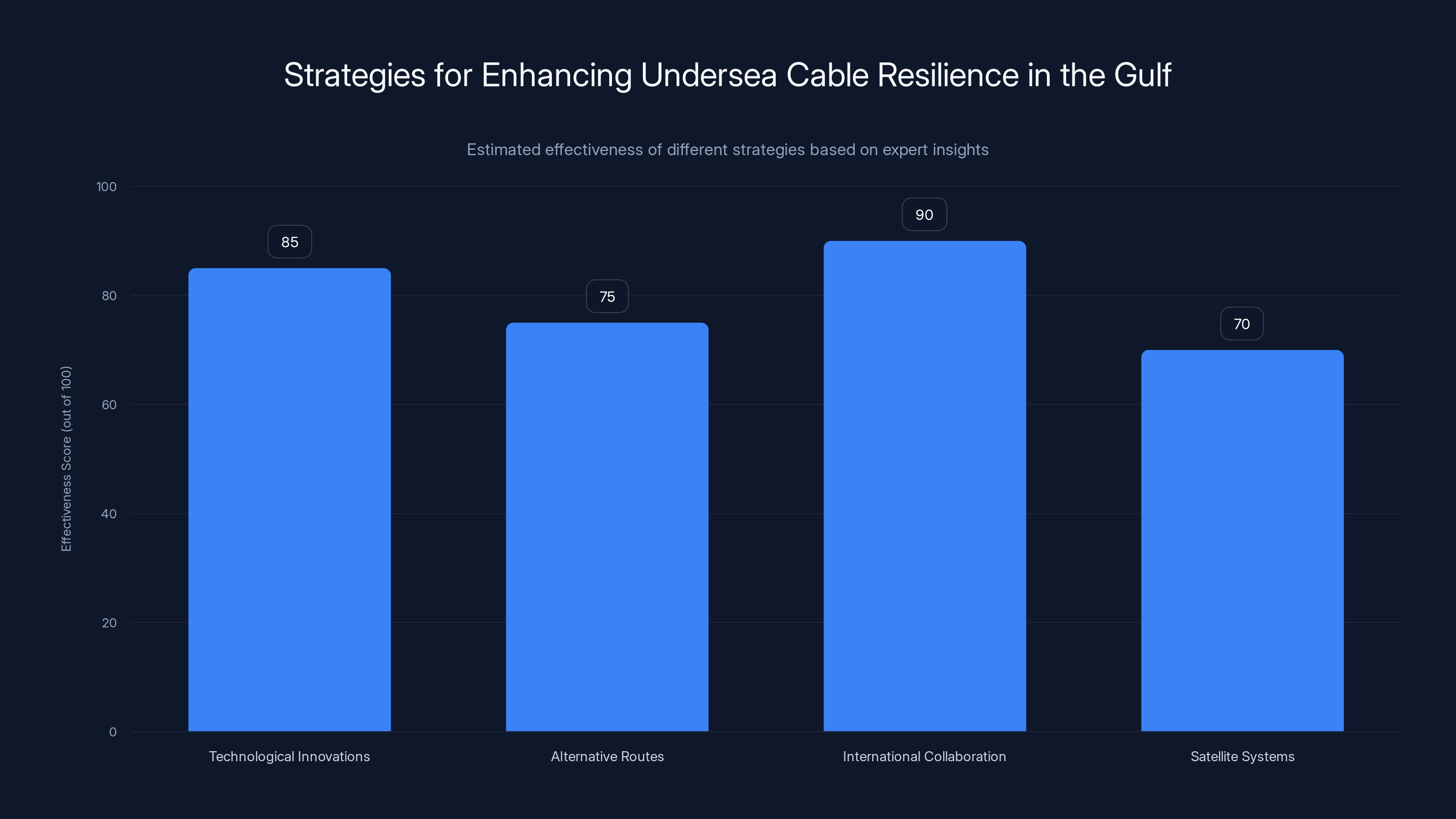 Strategies for Enhancing Undersea Cable Resilience in the Gulf