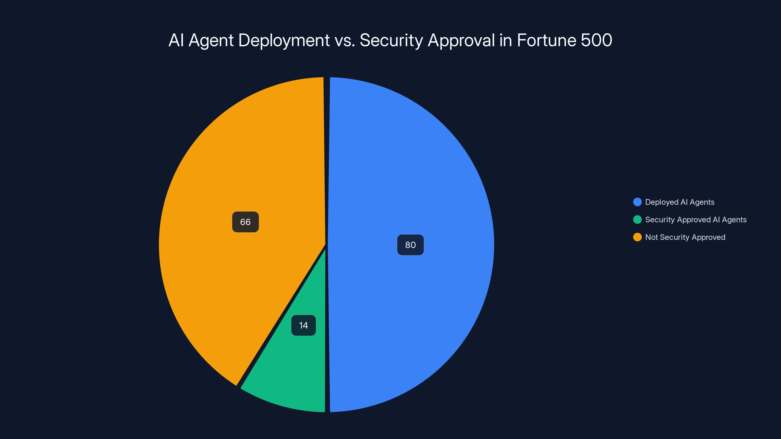 AI Agent Deployment vs. Security Approval in Fortune 500