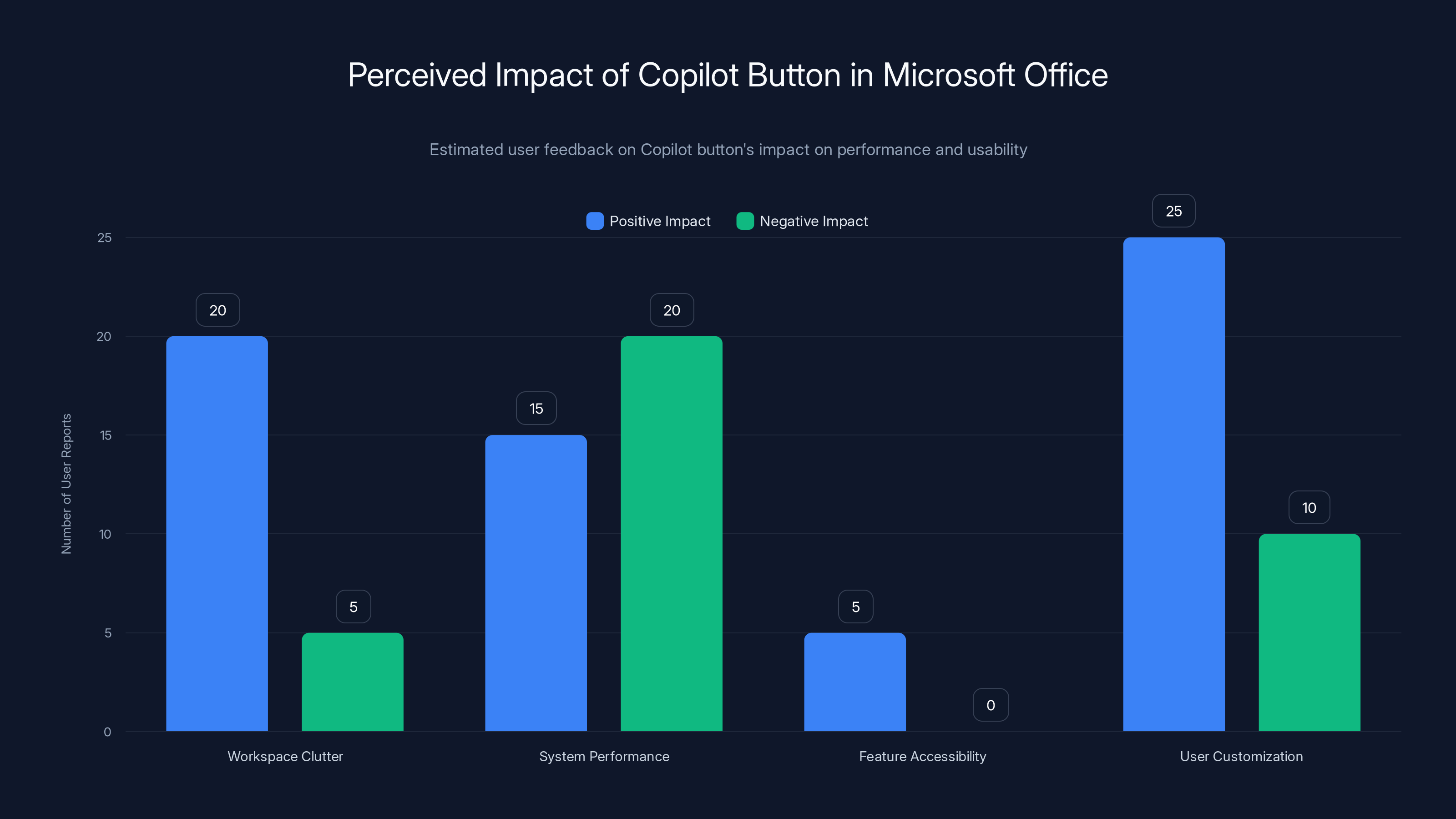 Perceived Impact of Copilot Button in Microsoft Office