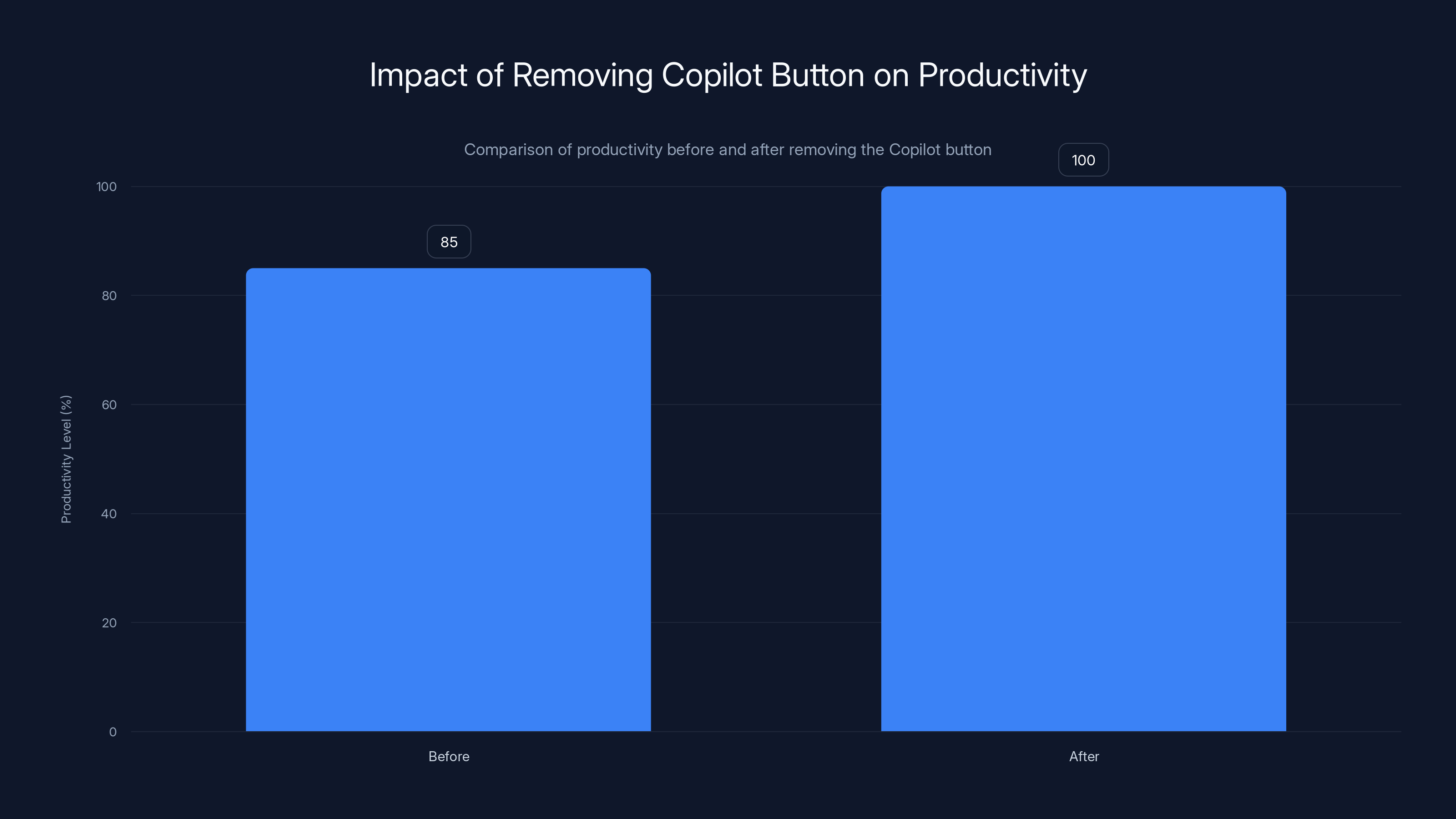 Impact of Removing Copilot Button on Productivity