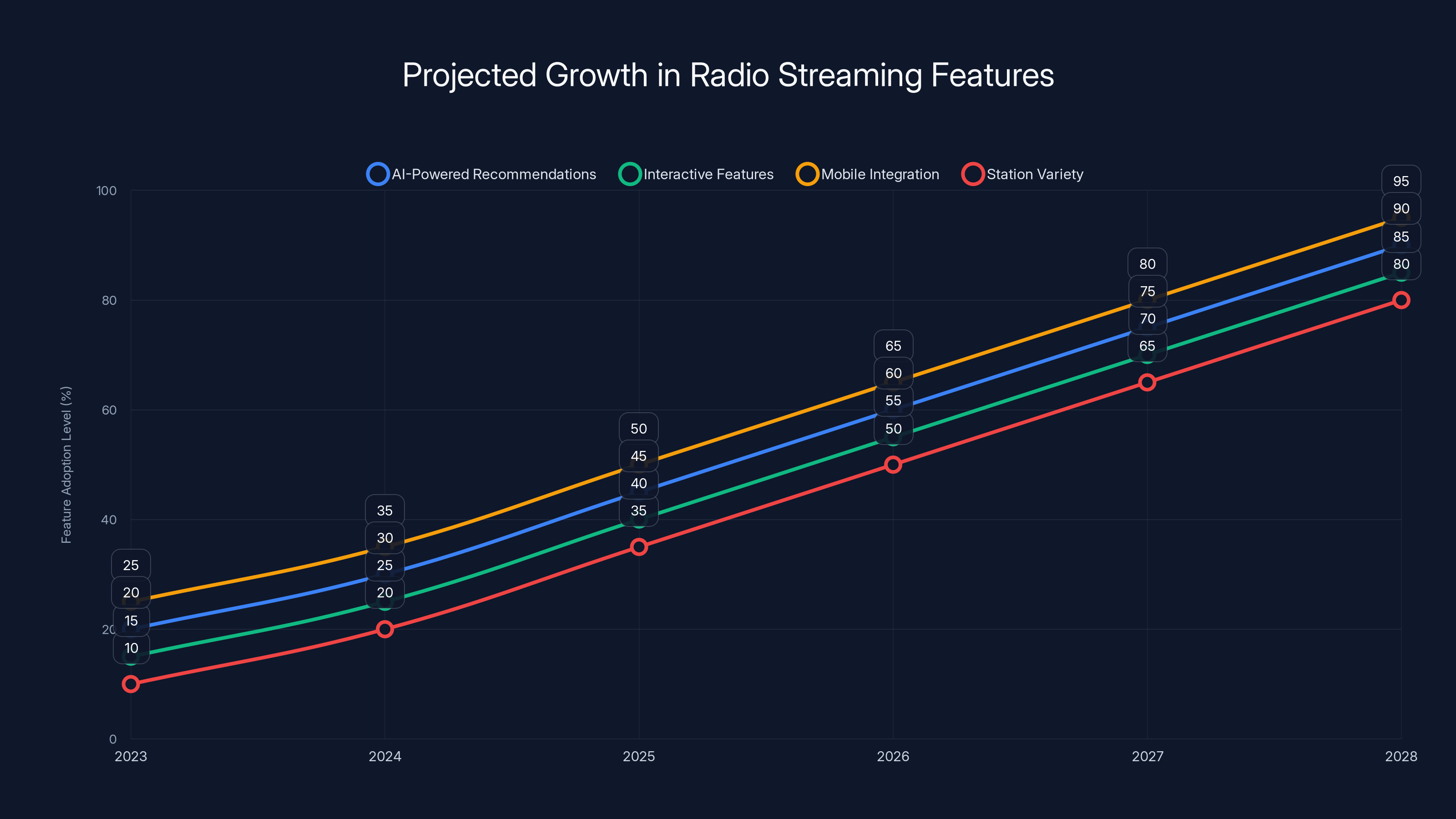 Projected Growth in Radio Streaming Features