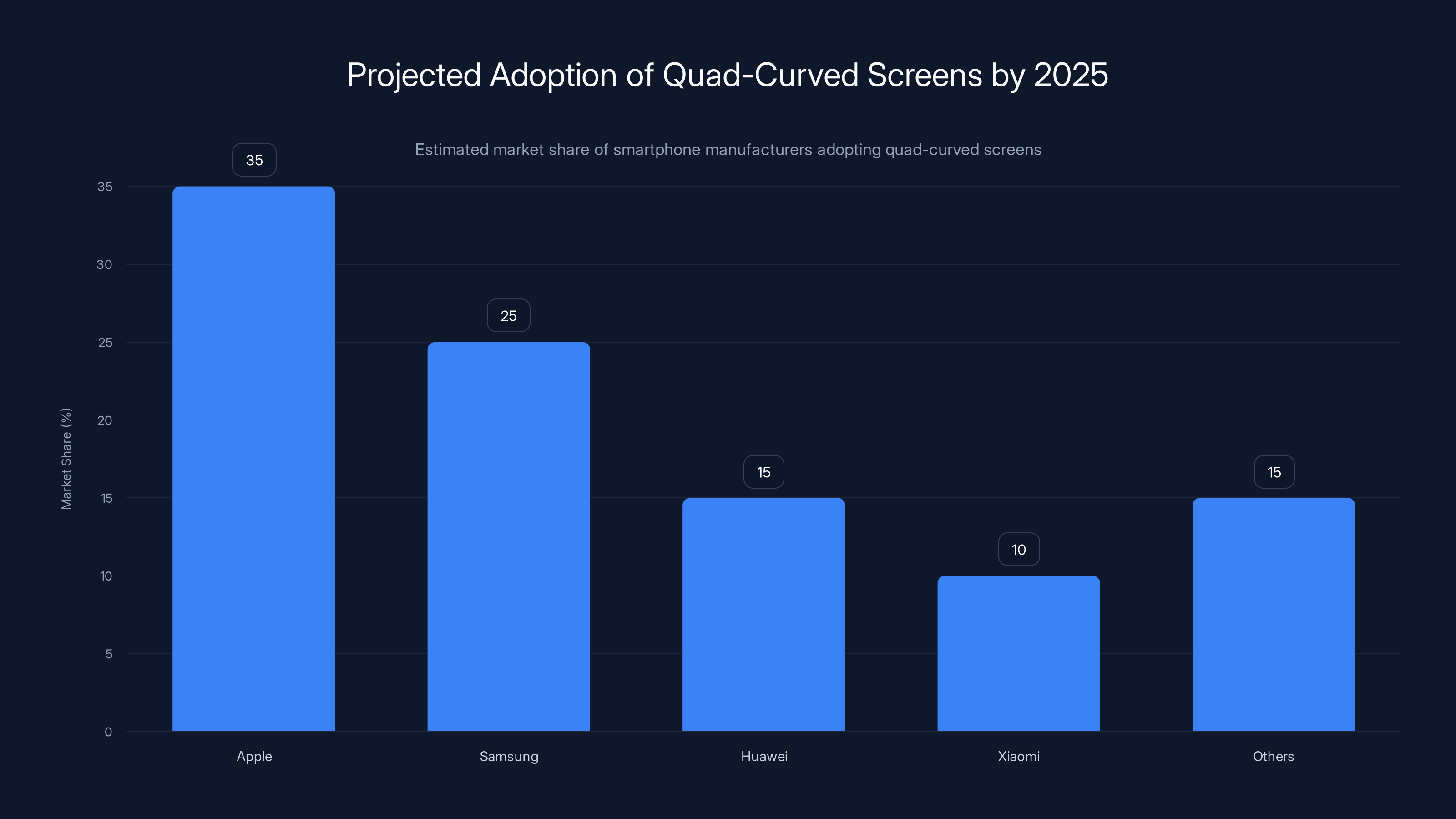 Projected Adoption of Quad-Curved Screens by 2025