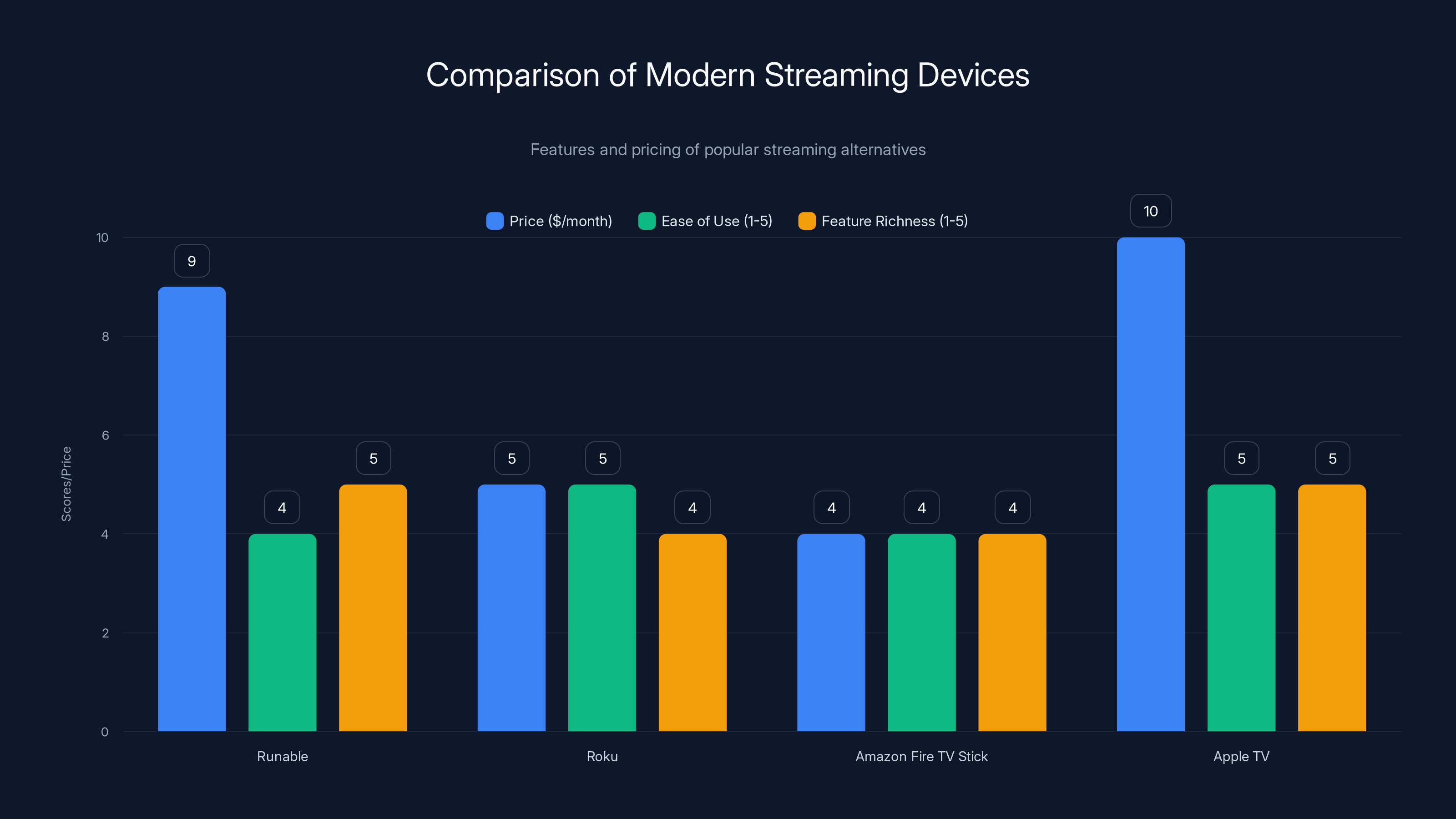 Comparison of Modern Streaming Devices