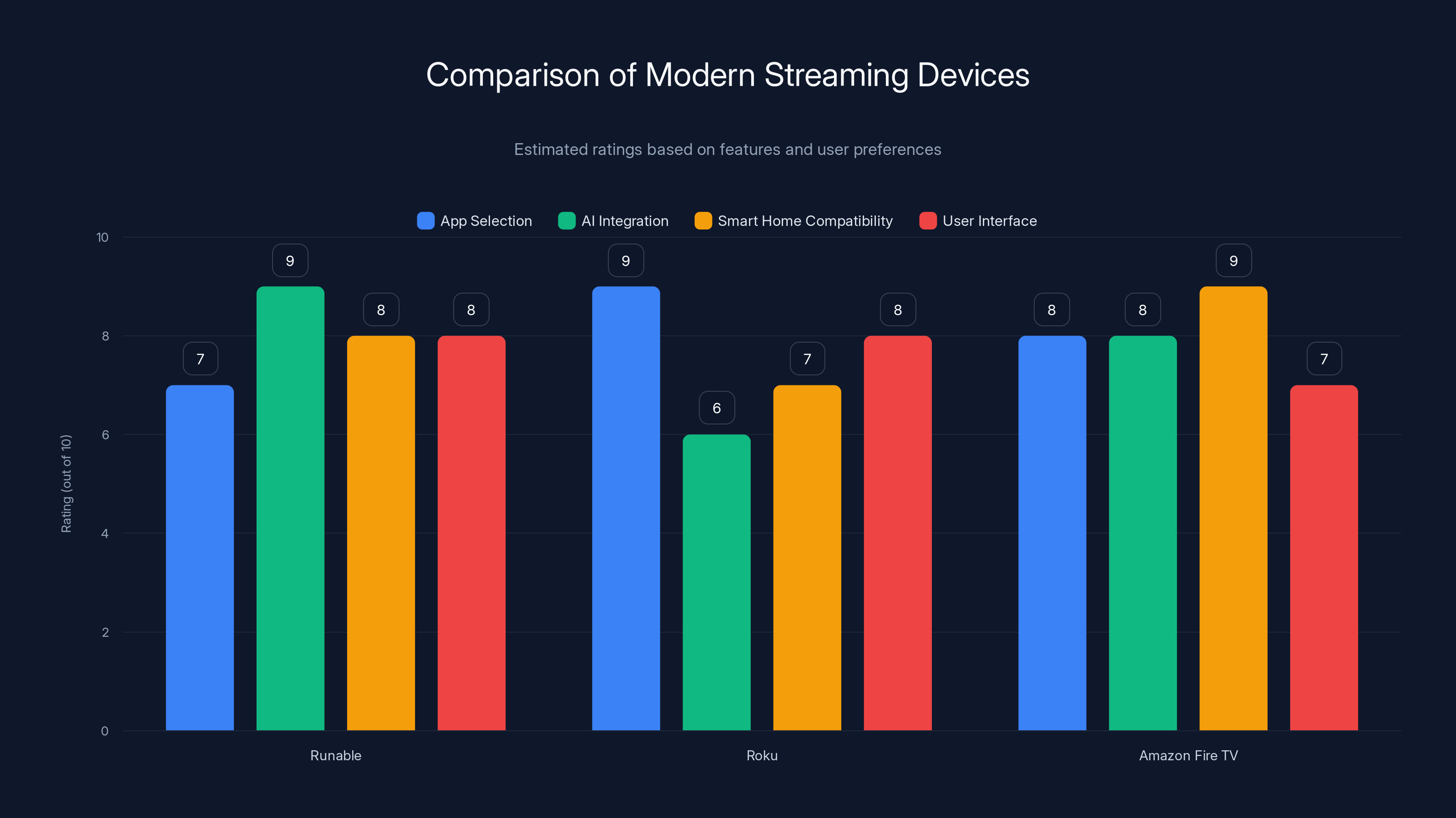 Comparison of Modern Streaming Devices