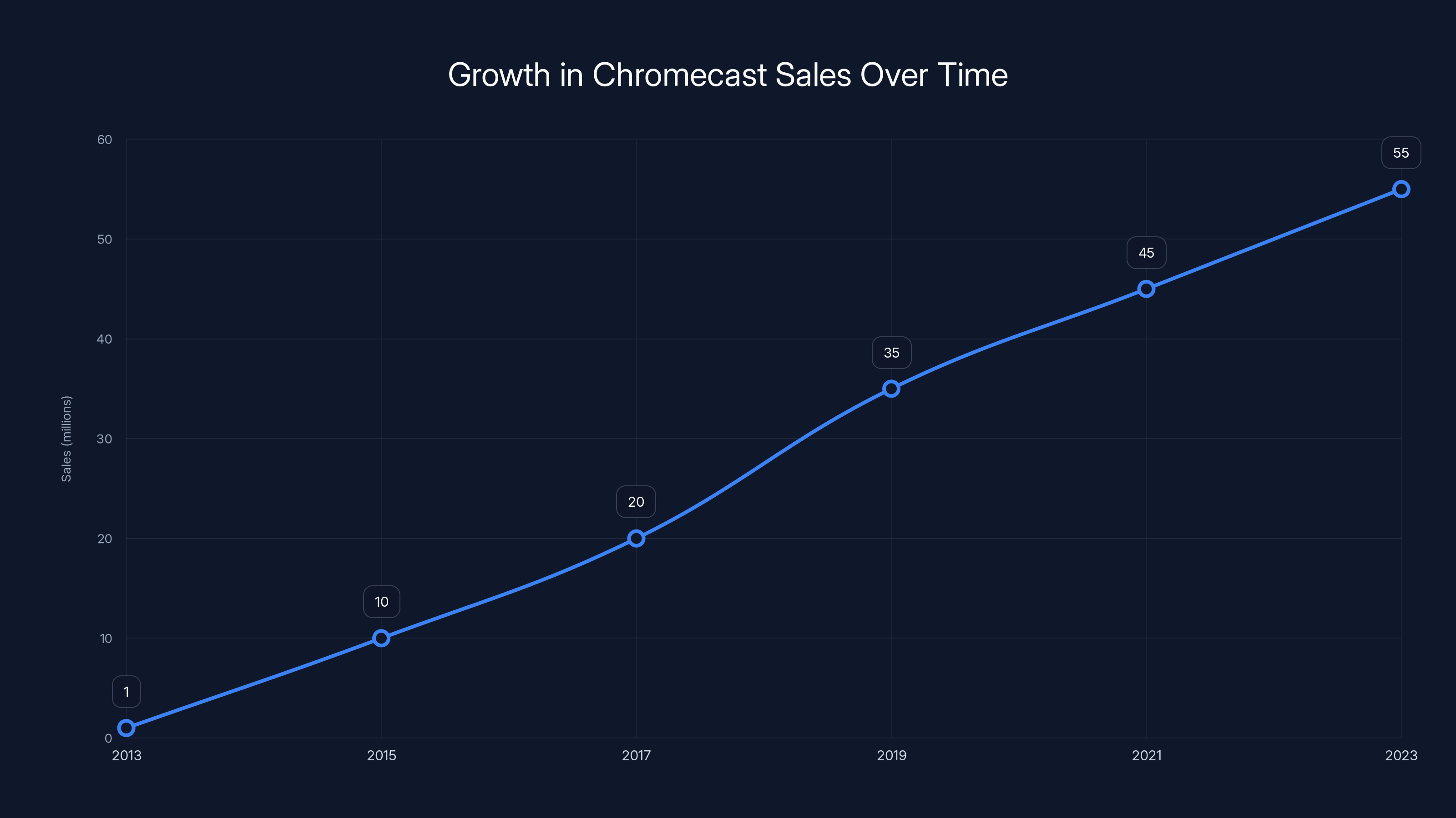 Growth in Chromecast Sales Over Time