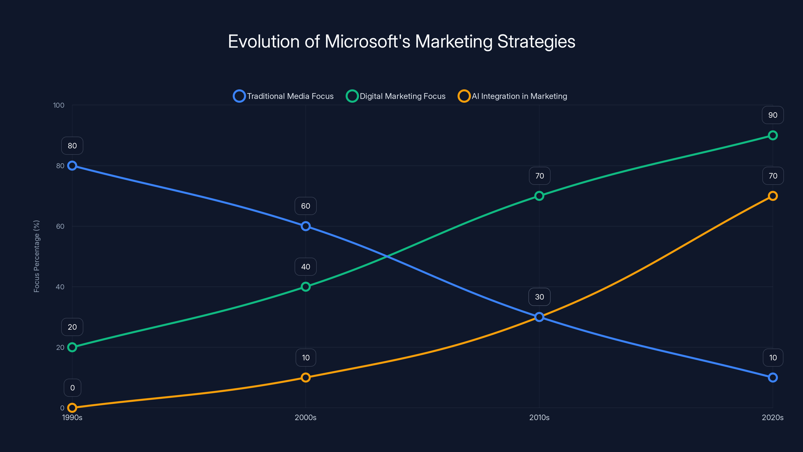 Evolution of Microsoft's Marketing Strategies
